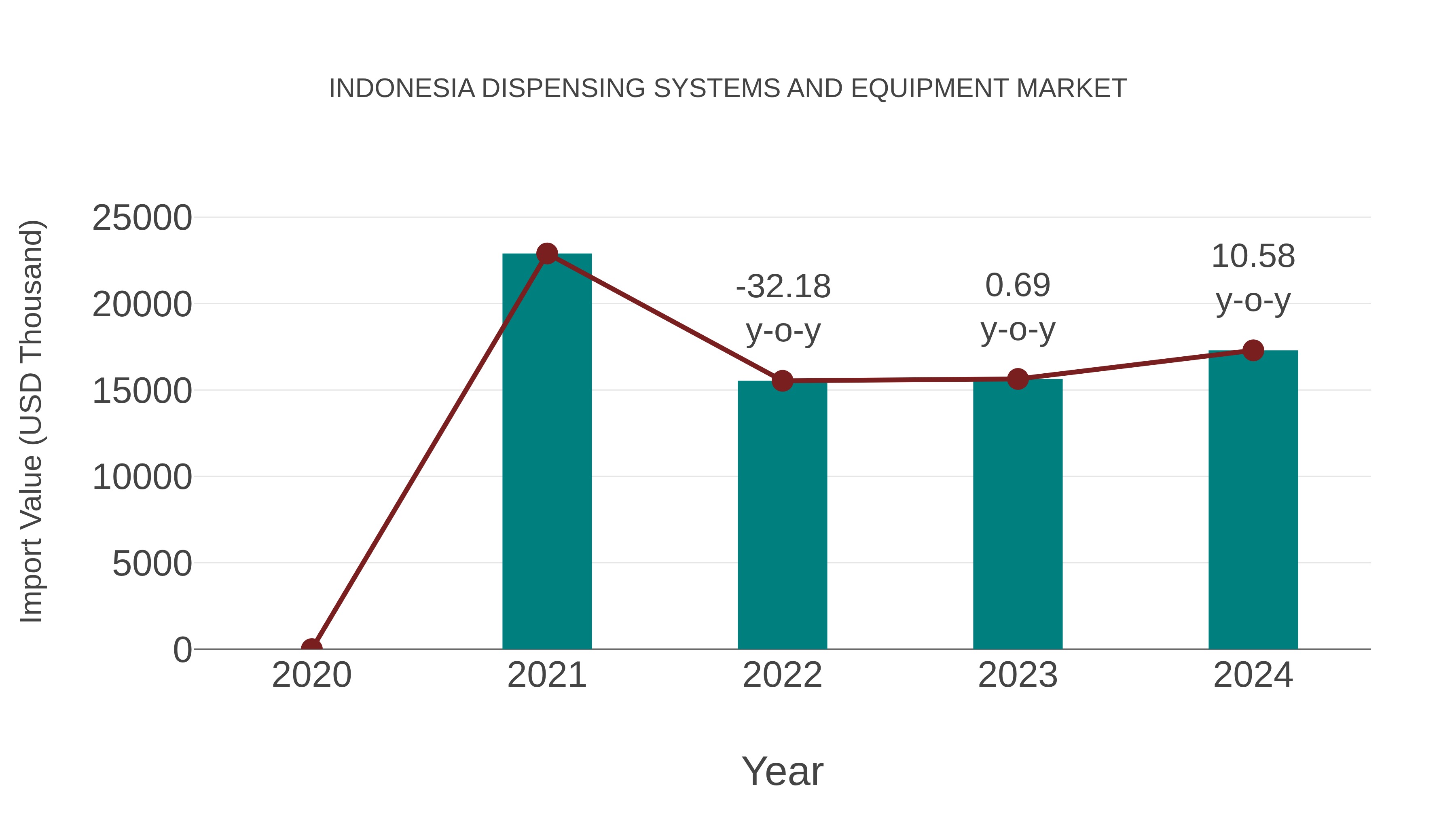 Indonesia Dispensing Systems and Equipment Market: Import Trend Analysis