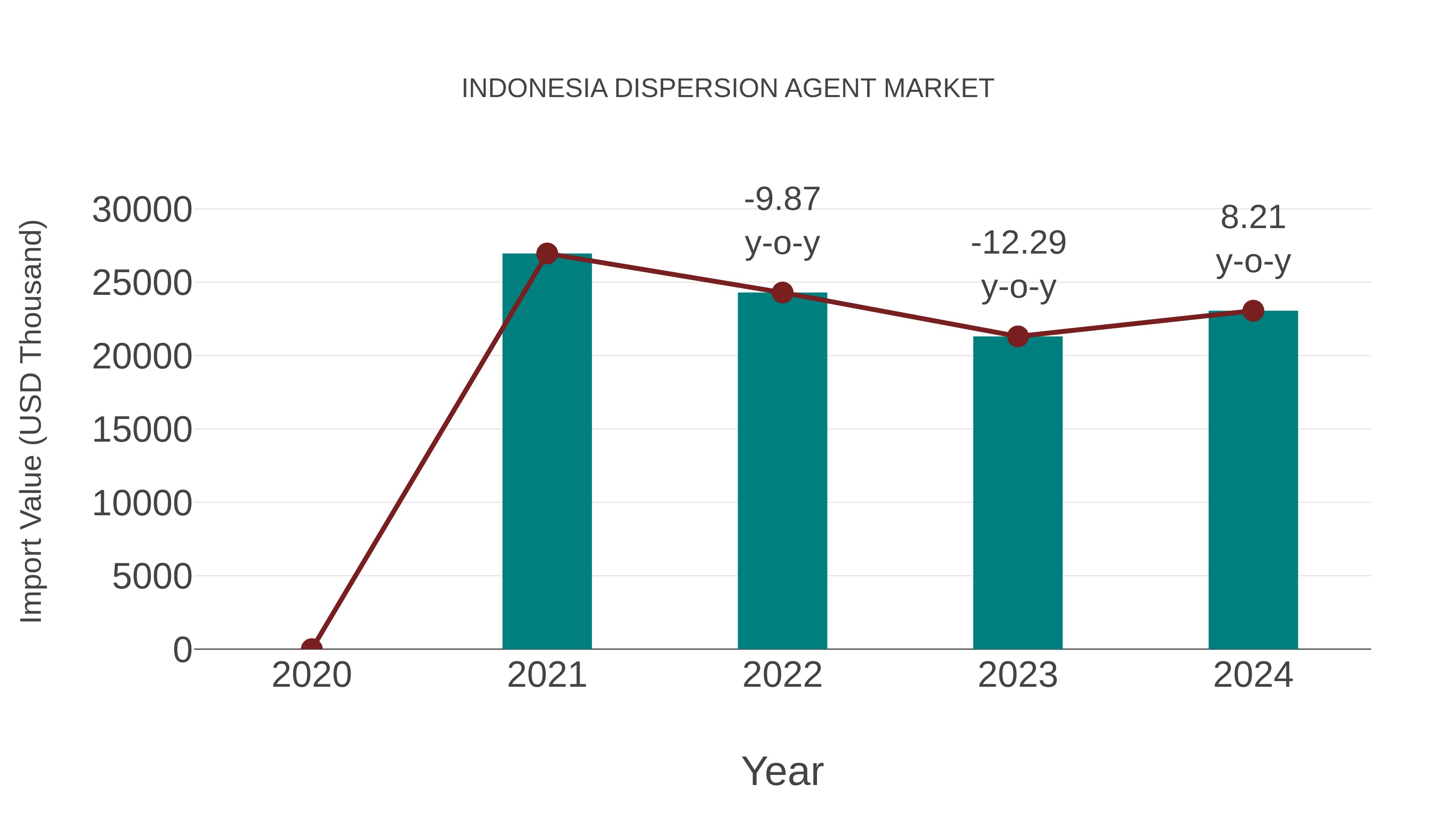  Indonesia Dispersion Agent Market: Import Trend Analysis