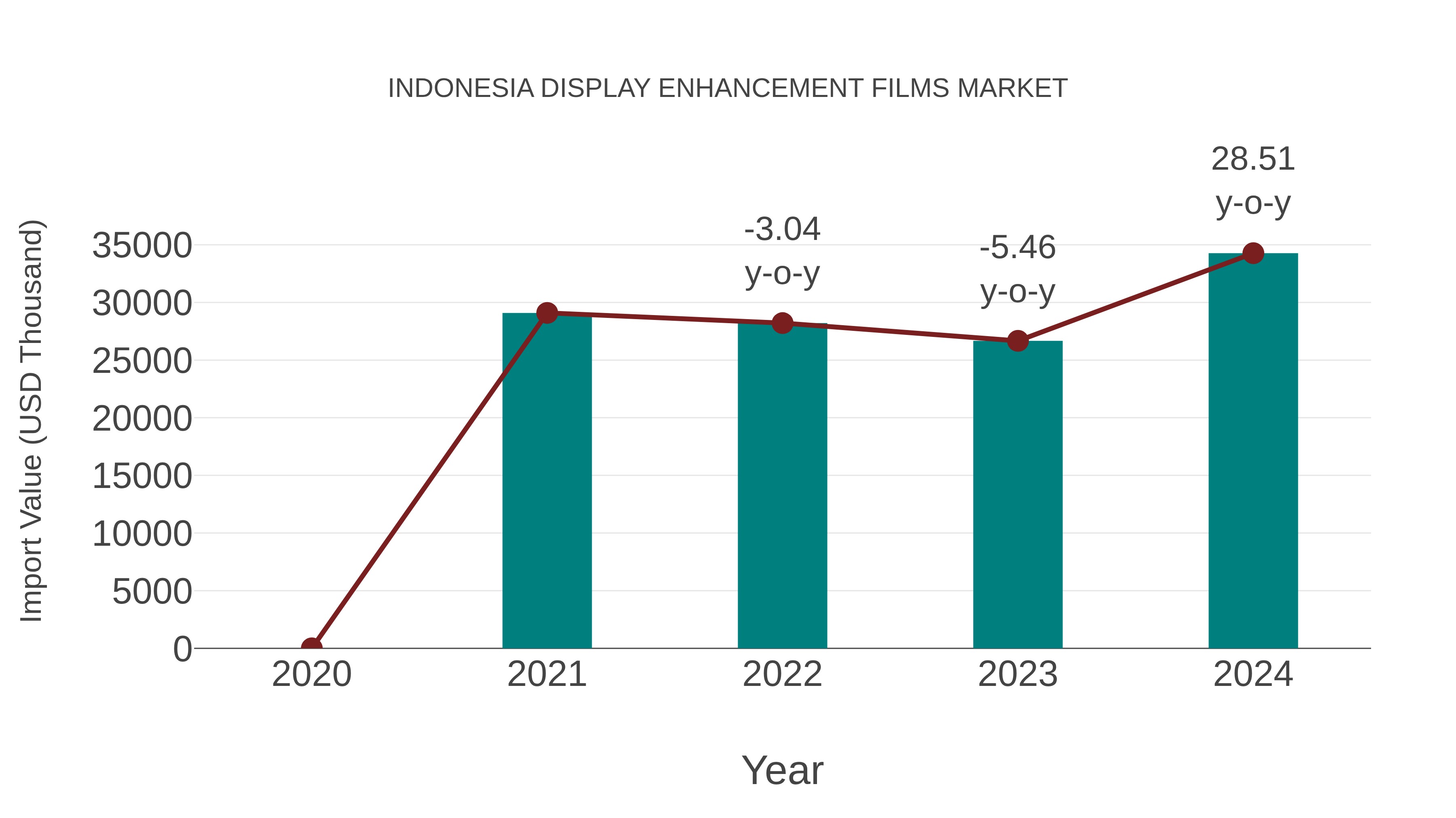  Indonesia Display Enhancement Films Market: Import Trend Analysis