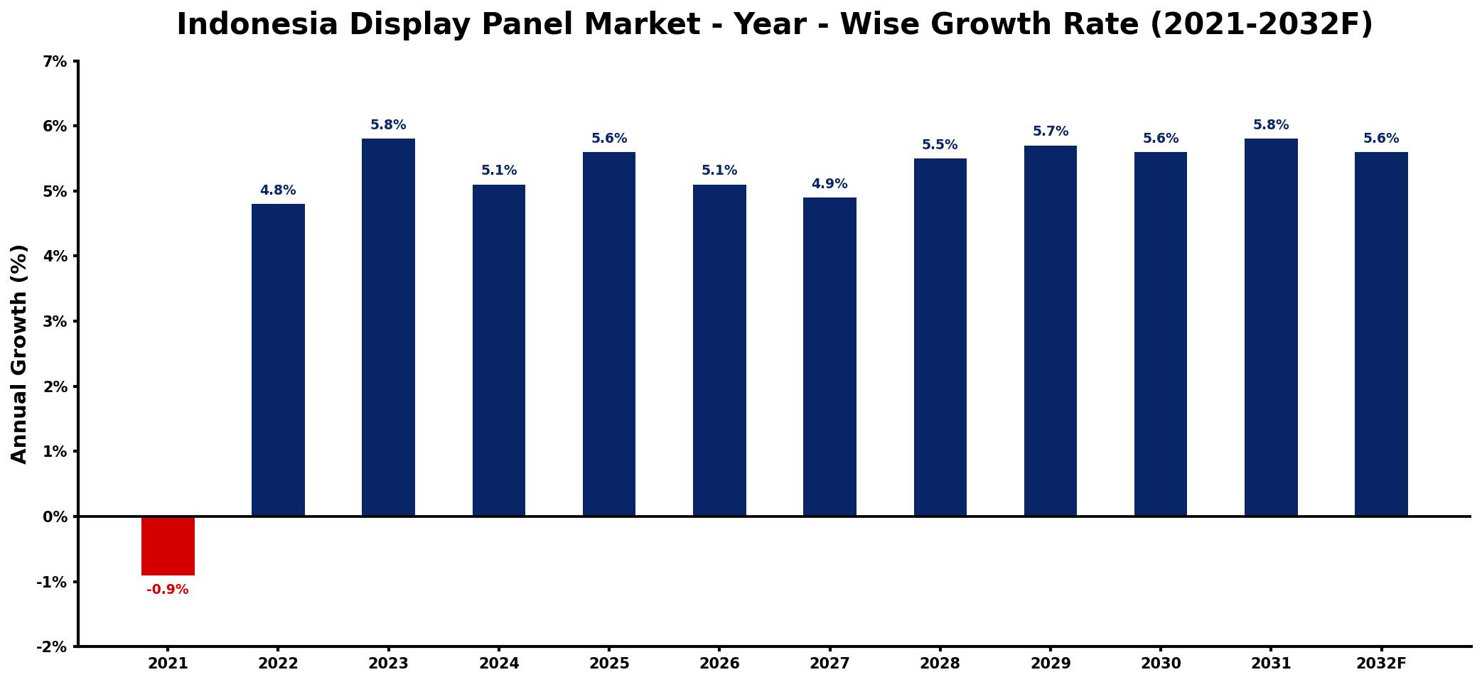 Indonesia Display Panel Market Year-wise Growth Rate and Key Drivers