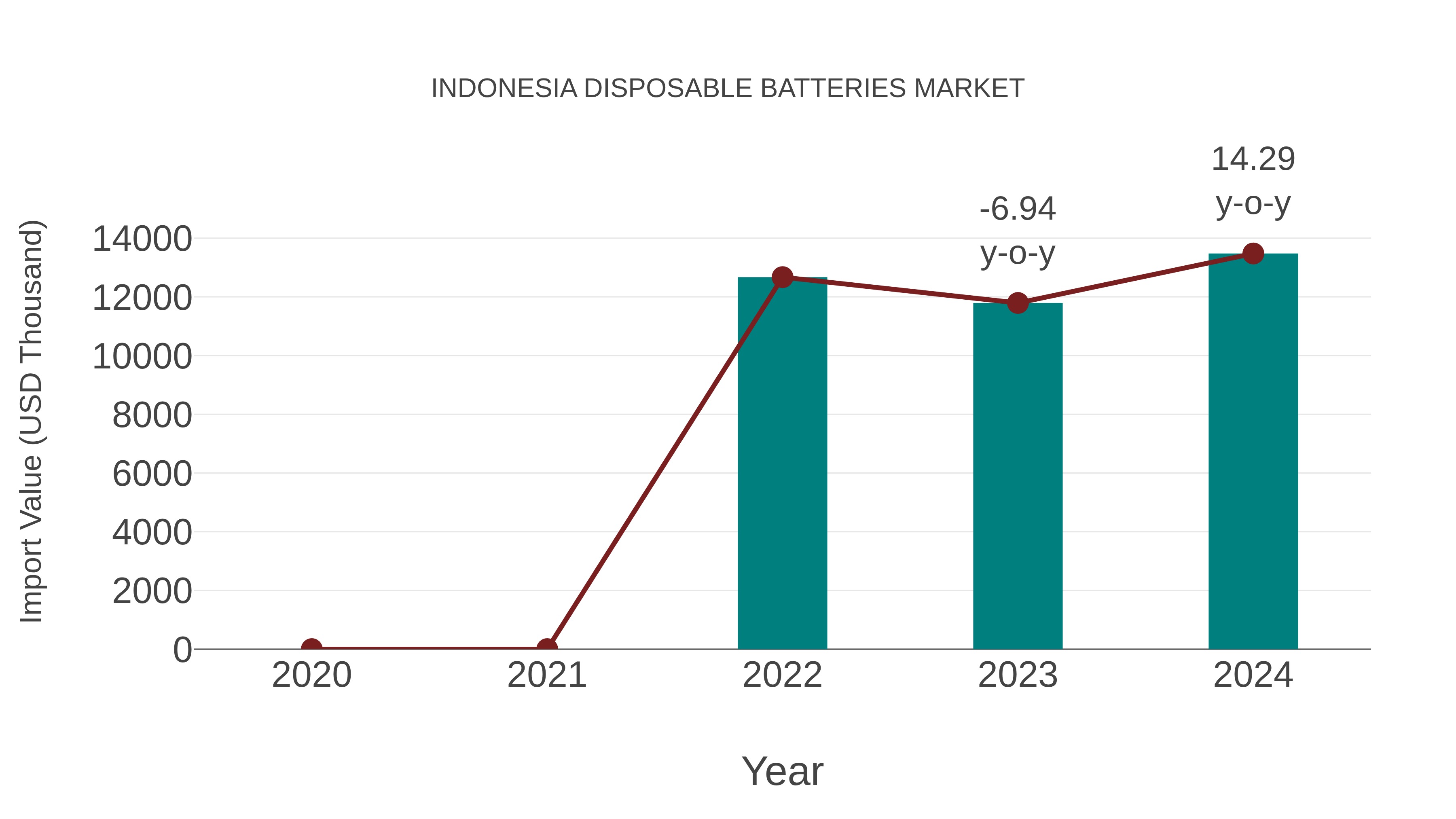  Indonesia Disposable Batteries Market: Import Trend Analysis