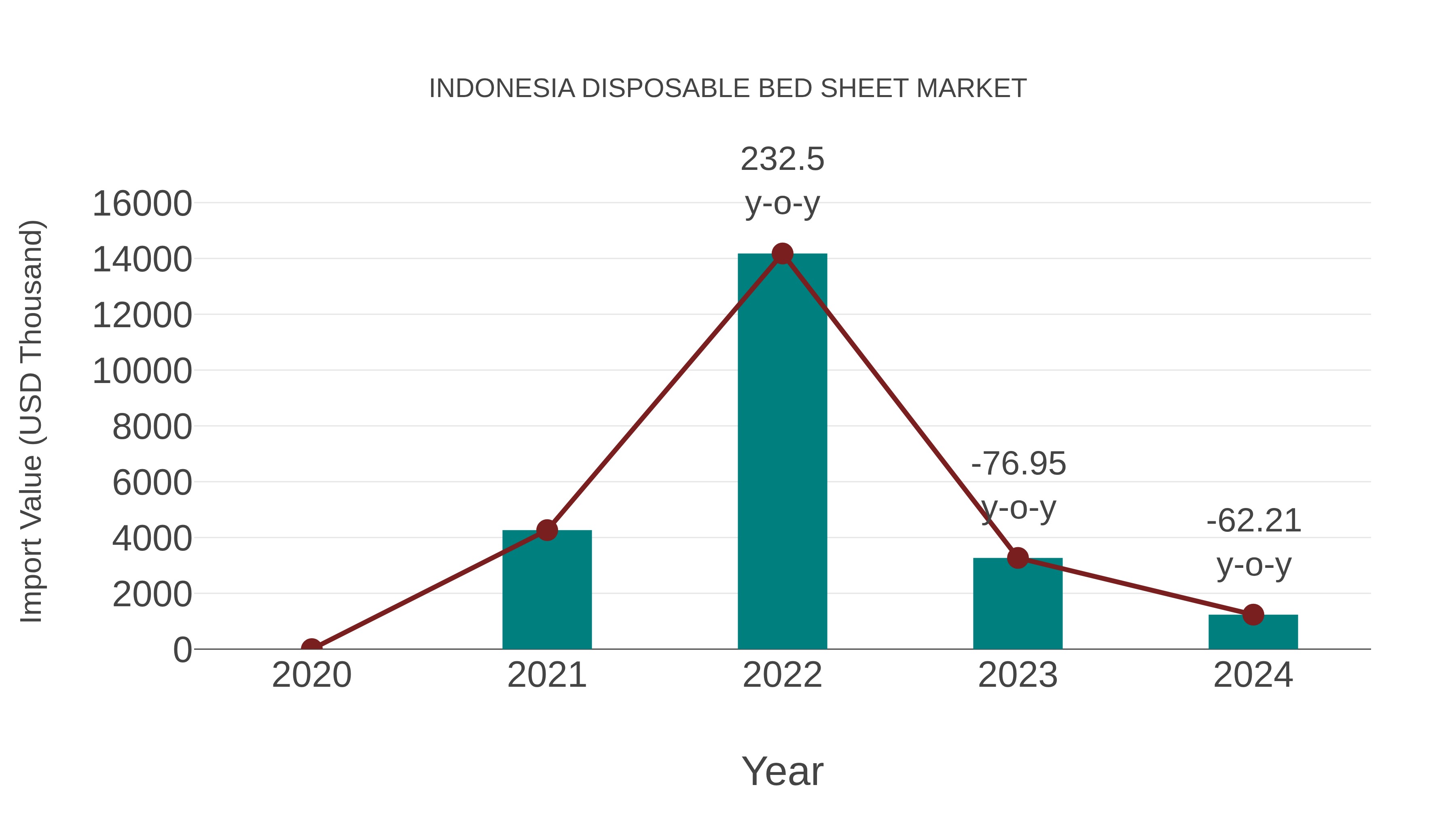 Indonesia Disposable Bed Sheet Market: Import Trend Analysis