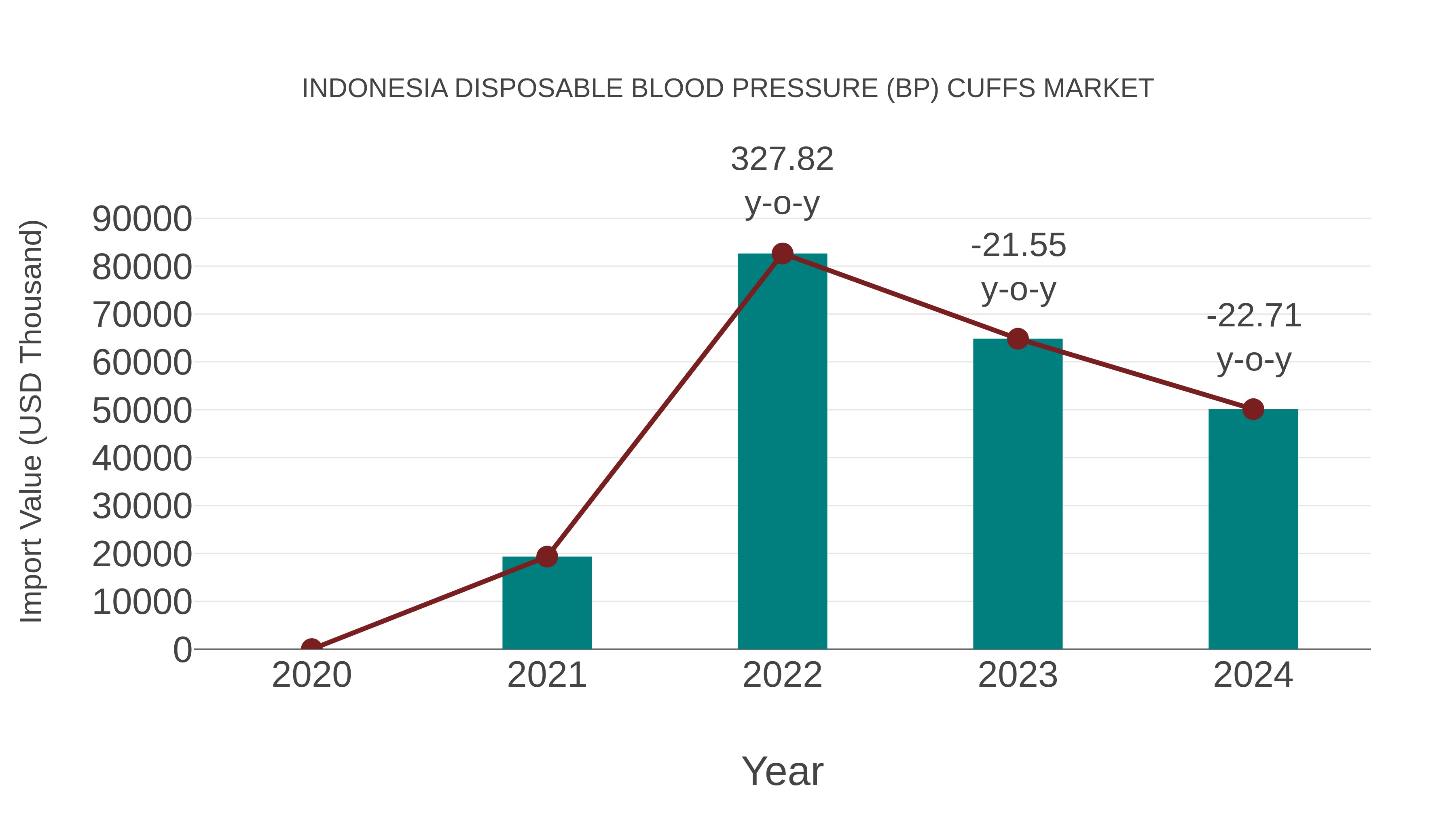 Indonesia Disposable Blood Pressure (Bp) Cuffs Market: Import Trend Analysis