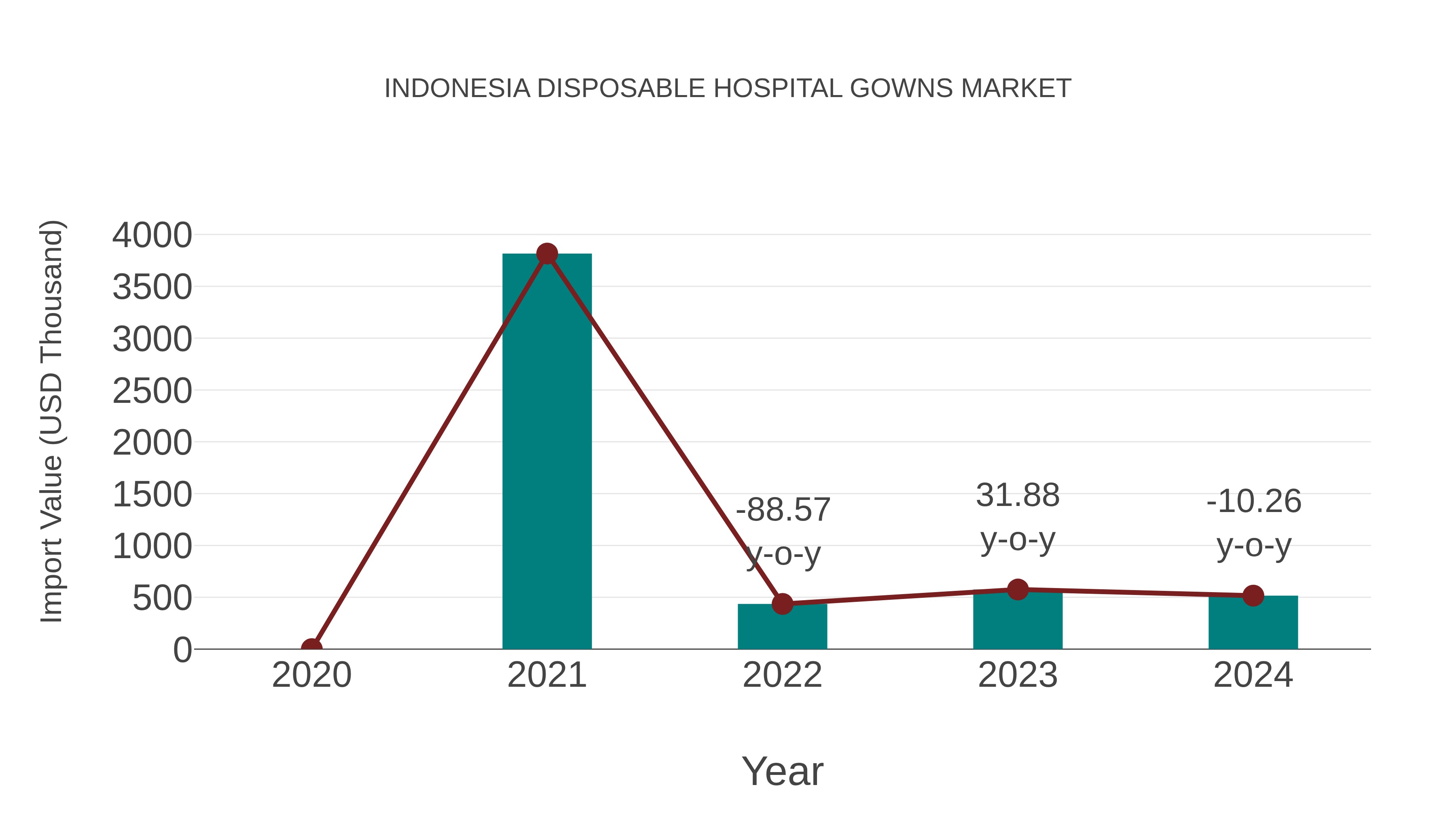  Indonesia Disposable Hospital Gowns Market: Import Trend Analysis