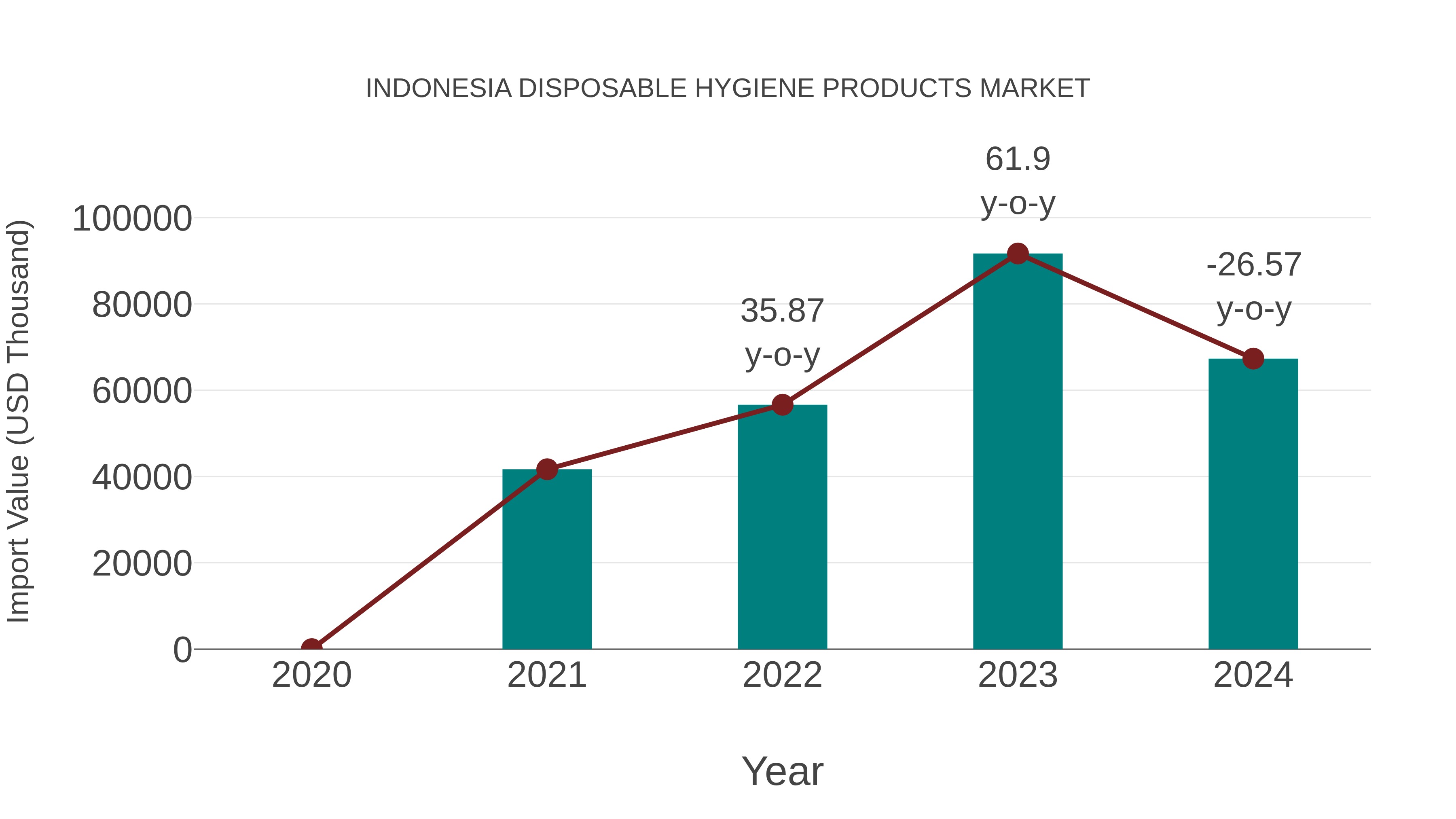  Indonesia Disposable Hygiene Products Market: Import Trend Analysis