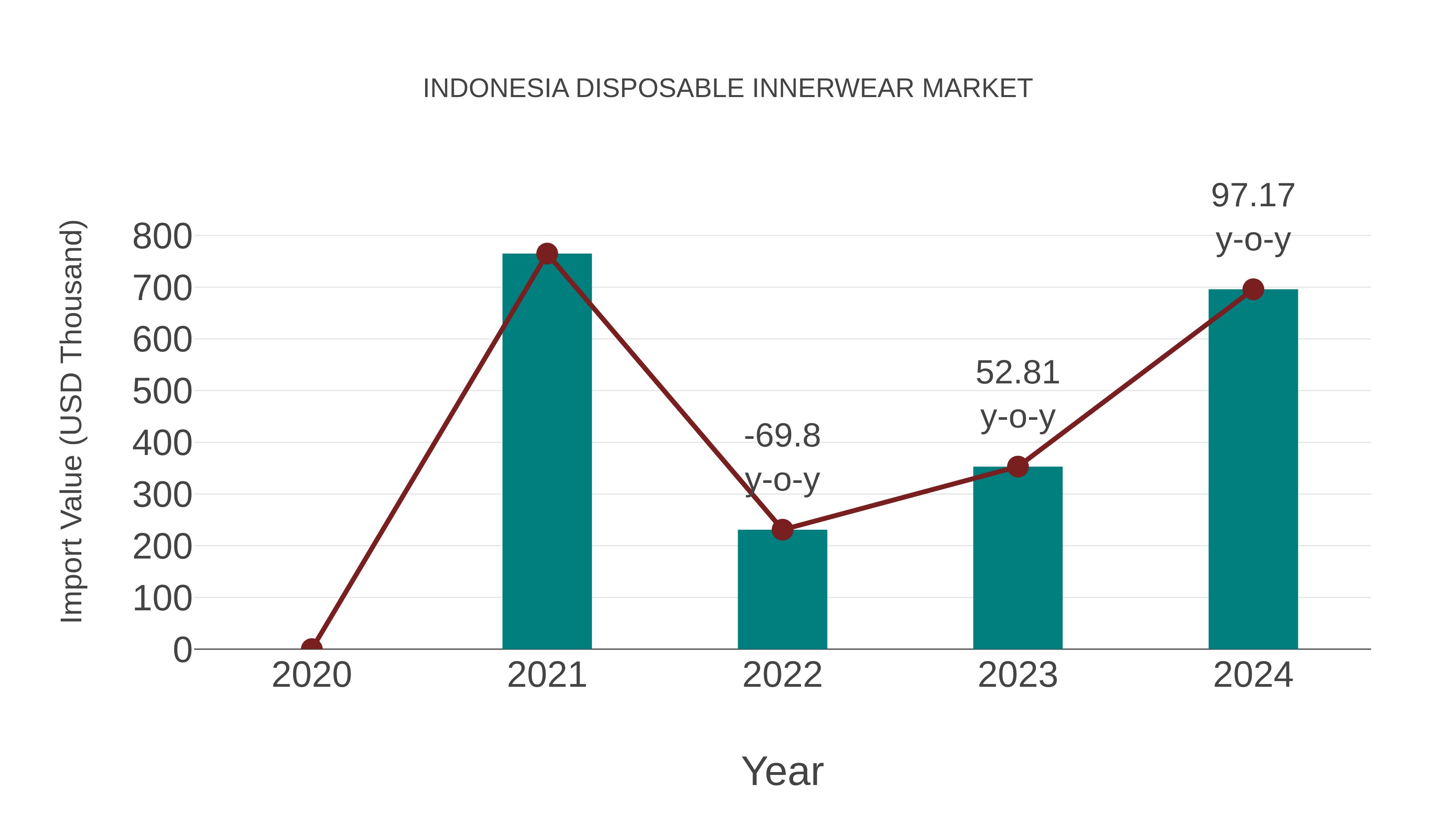  Indonesia Disposable Innerwear Market: Import Trend Analysis