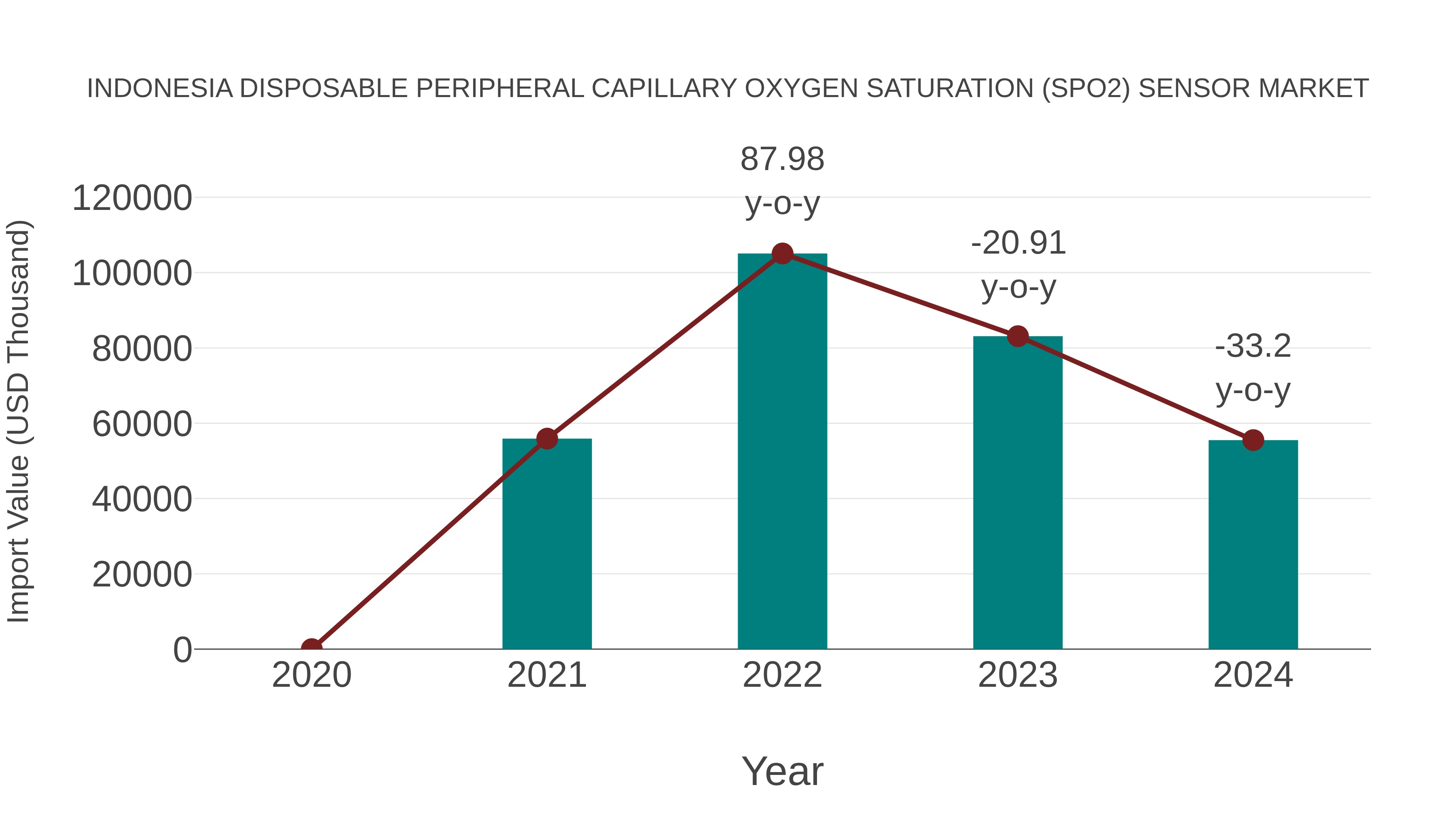  Indonesia Disposable Peripheral Capillary Oxygen Saturation (Spo2) Sensor Market: Import Trend Analysis