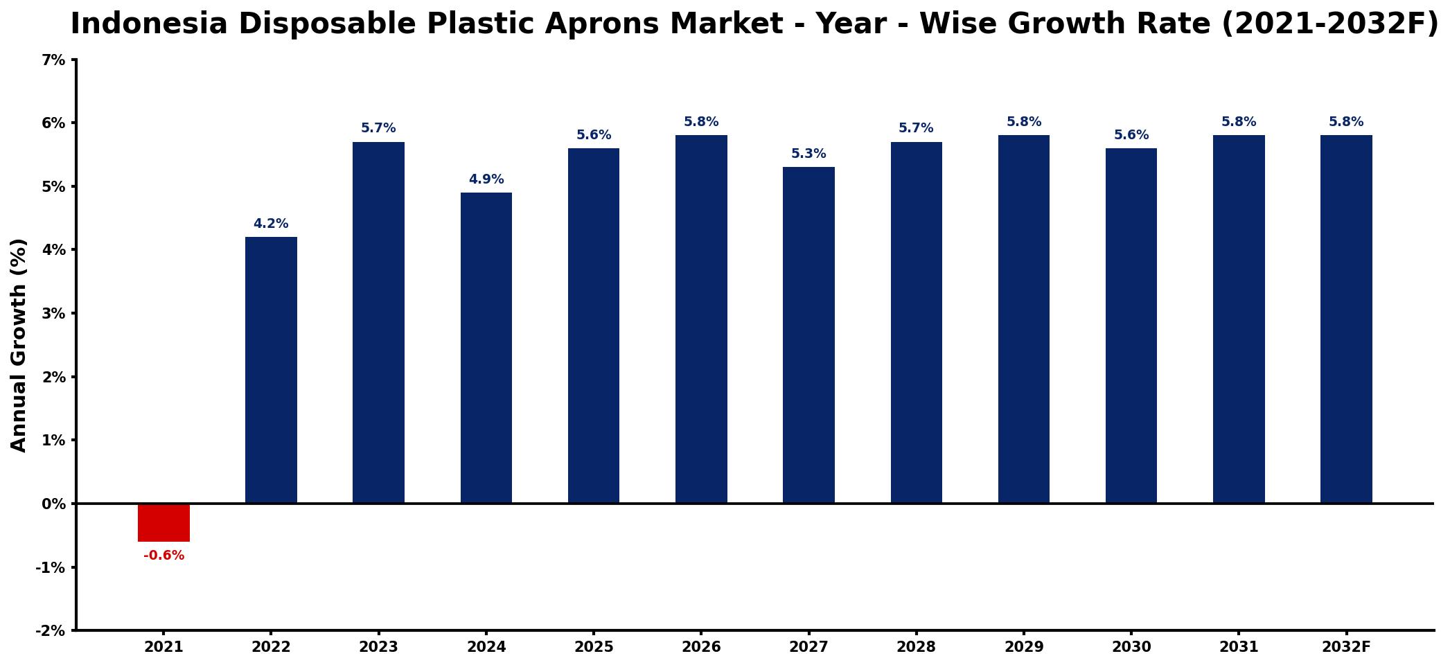 Indonesia Disposable Plastic Aprons Market Year-wise Growth Rate and Key Drivers