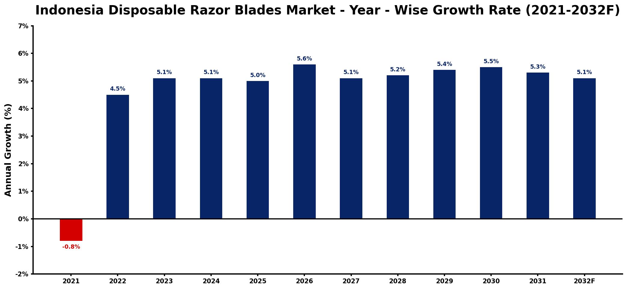 Indonesia Disposable Razor Blades Market Year-wise Growth Rate and Key Drivers
