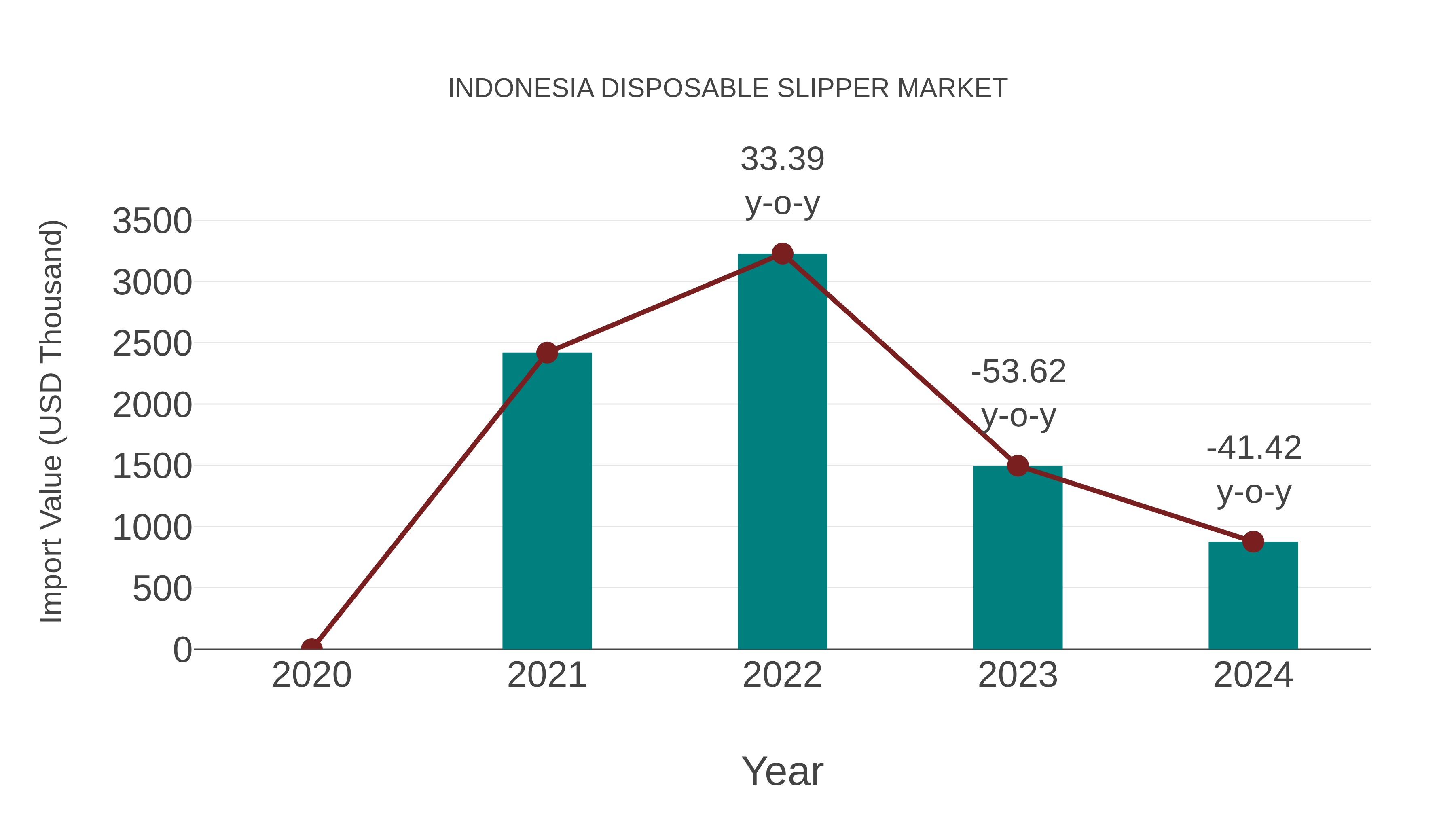 Indonesia Disposable Slipper Market: Import Trend Analysis