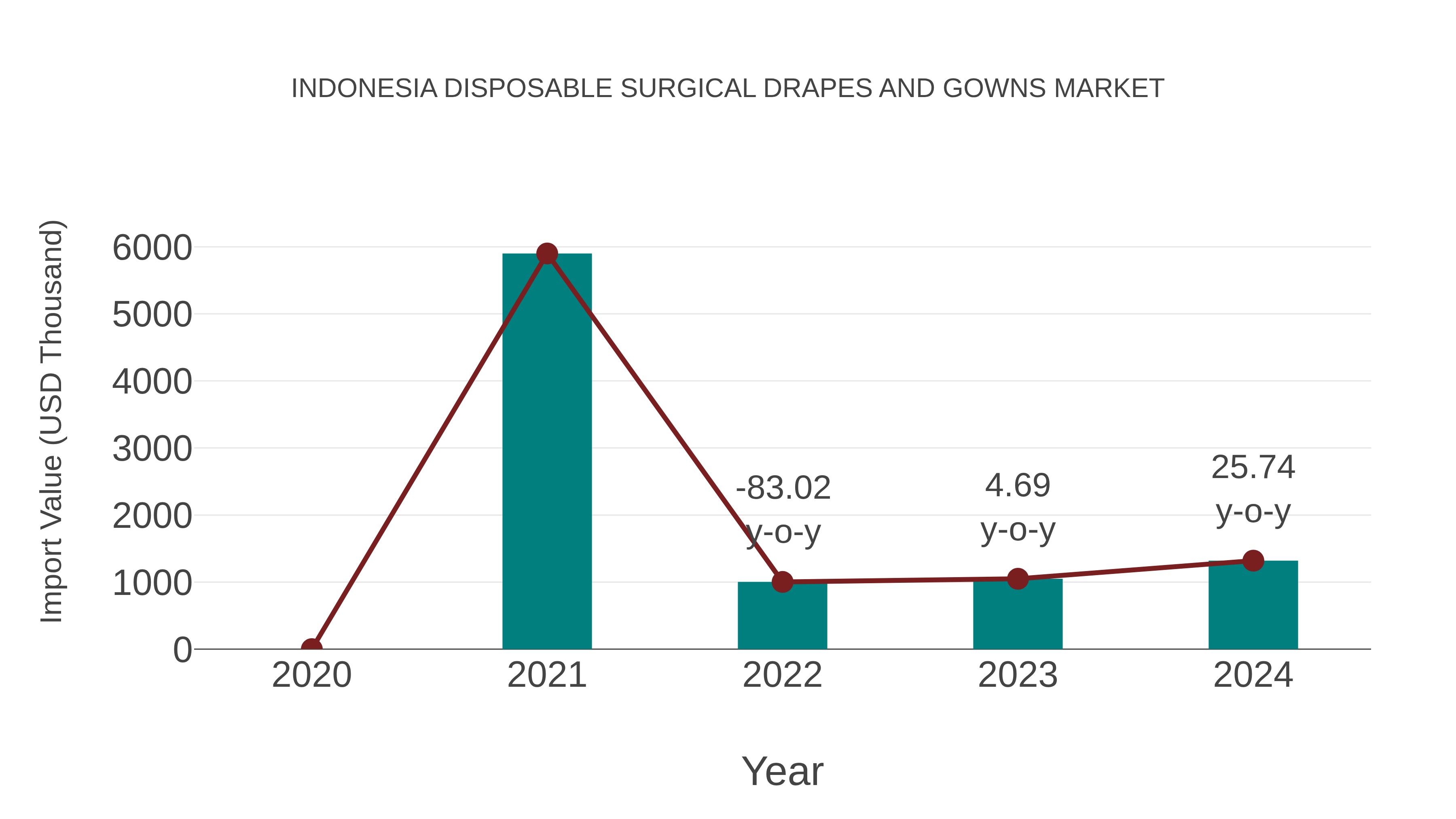 Indonesia Disposable Surgical Drapes and Gowns Market: Import Trend Analysis