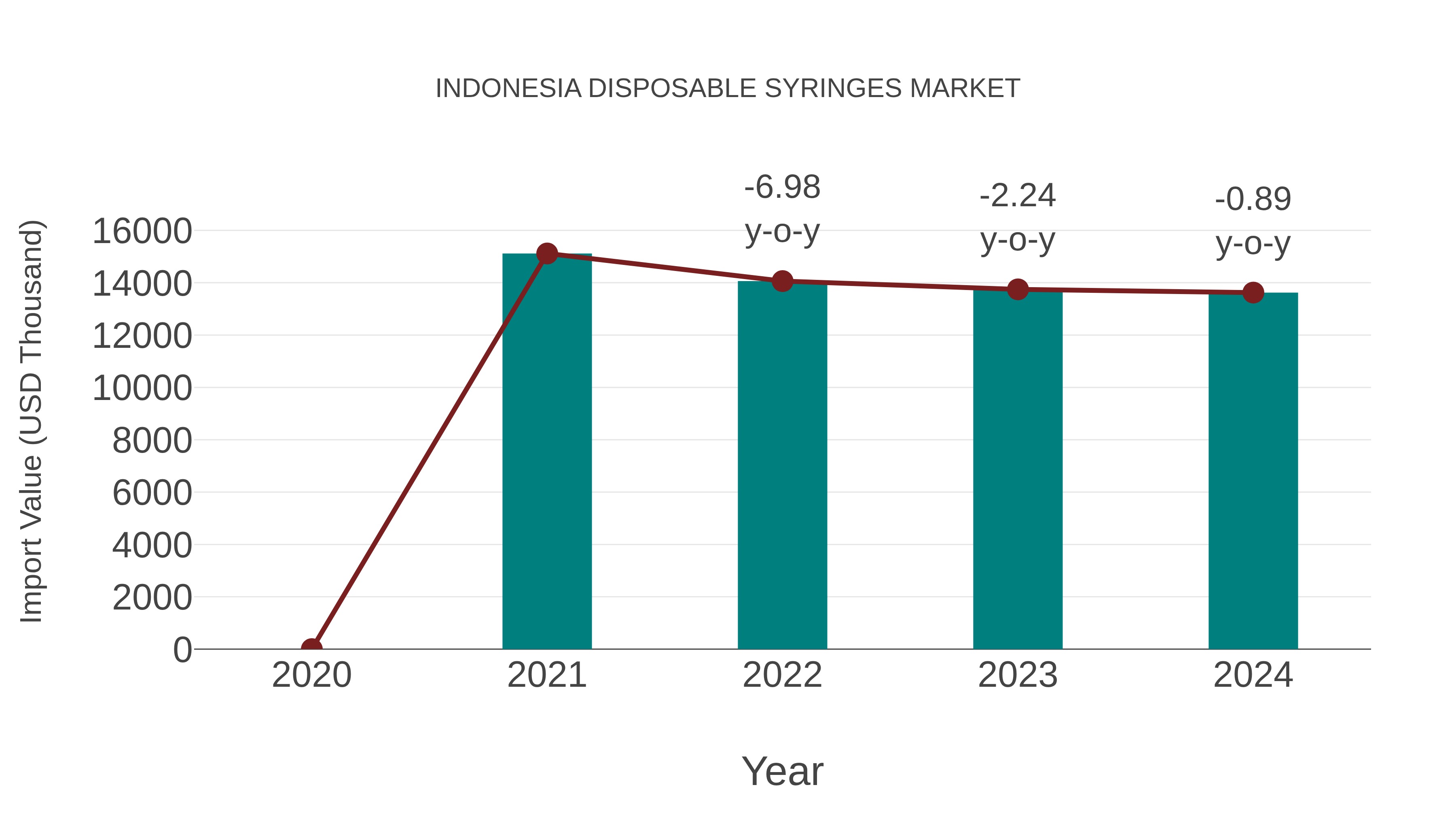  Indonesia Disposable Syringes Market: Import Trend Analysis