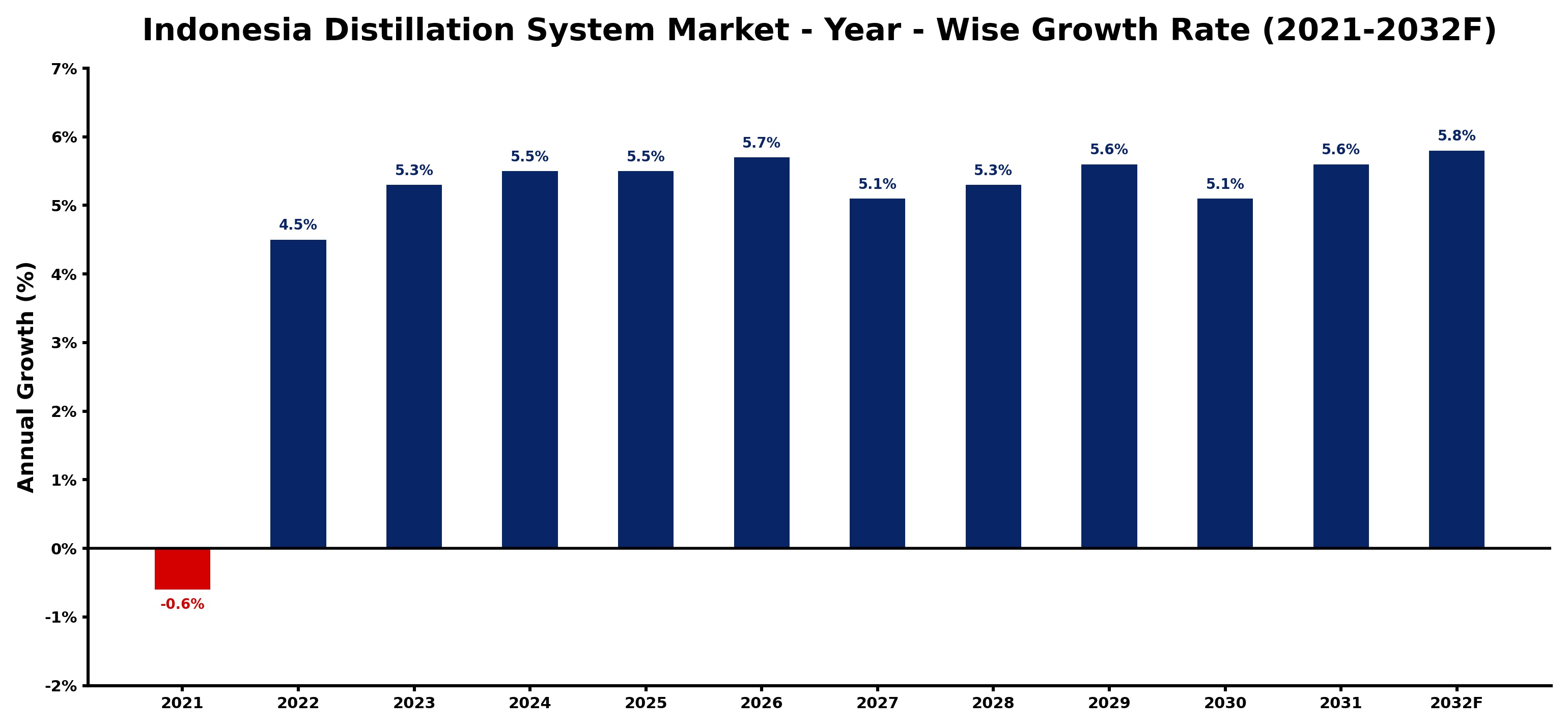 Indonesia Distillation System Market Year-wise Growth Rate and Key Drivers