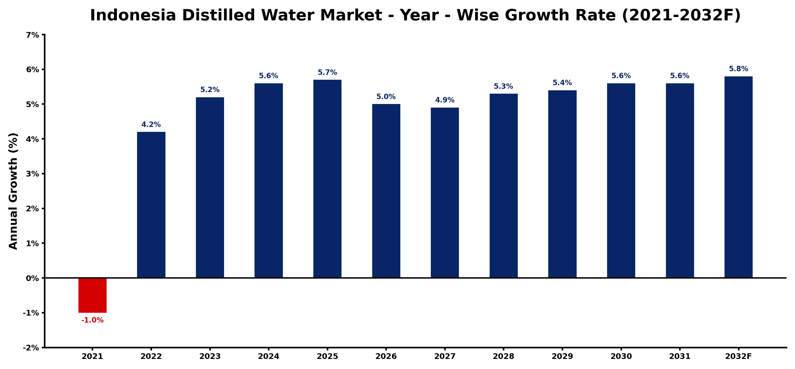 Indonesia Distilled Water Market Year-wise Growth Rate and Key Drivers