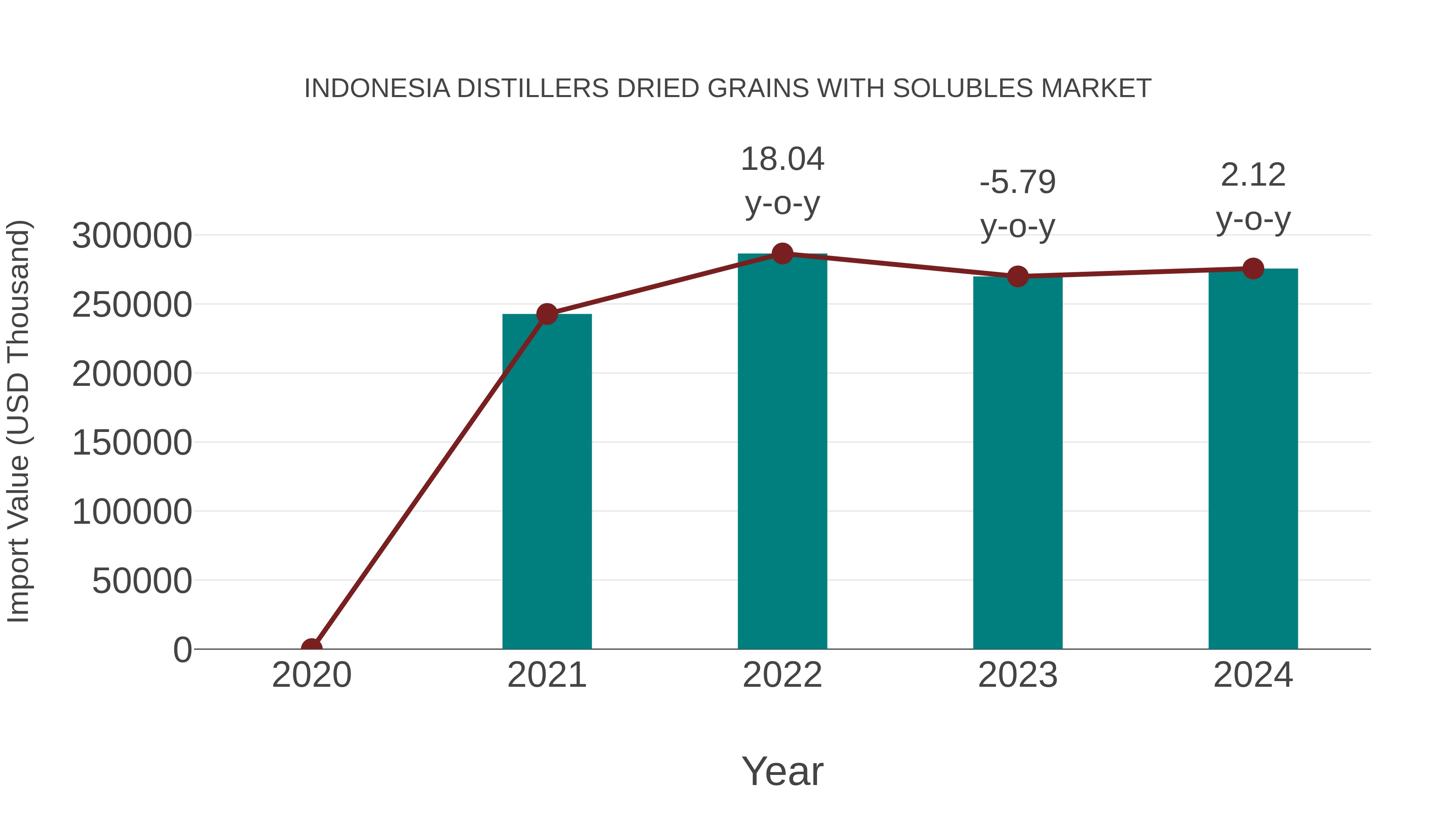 Indonesia Distillers Dried Grains With Solubles Market: Import Trend Analysis
