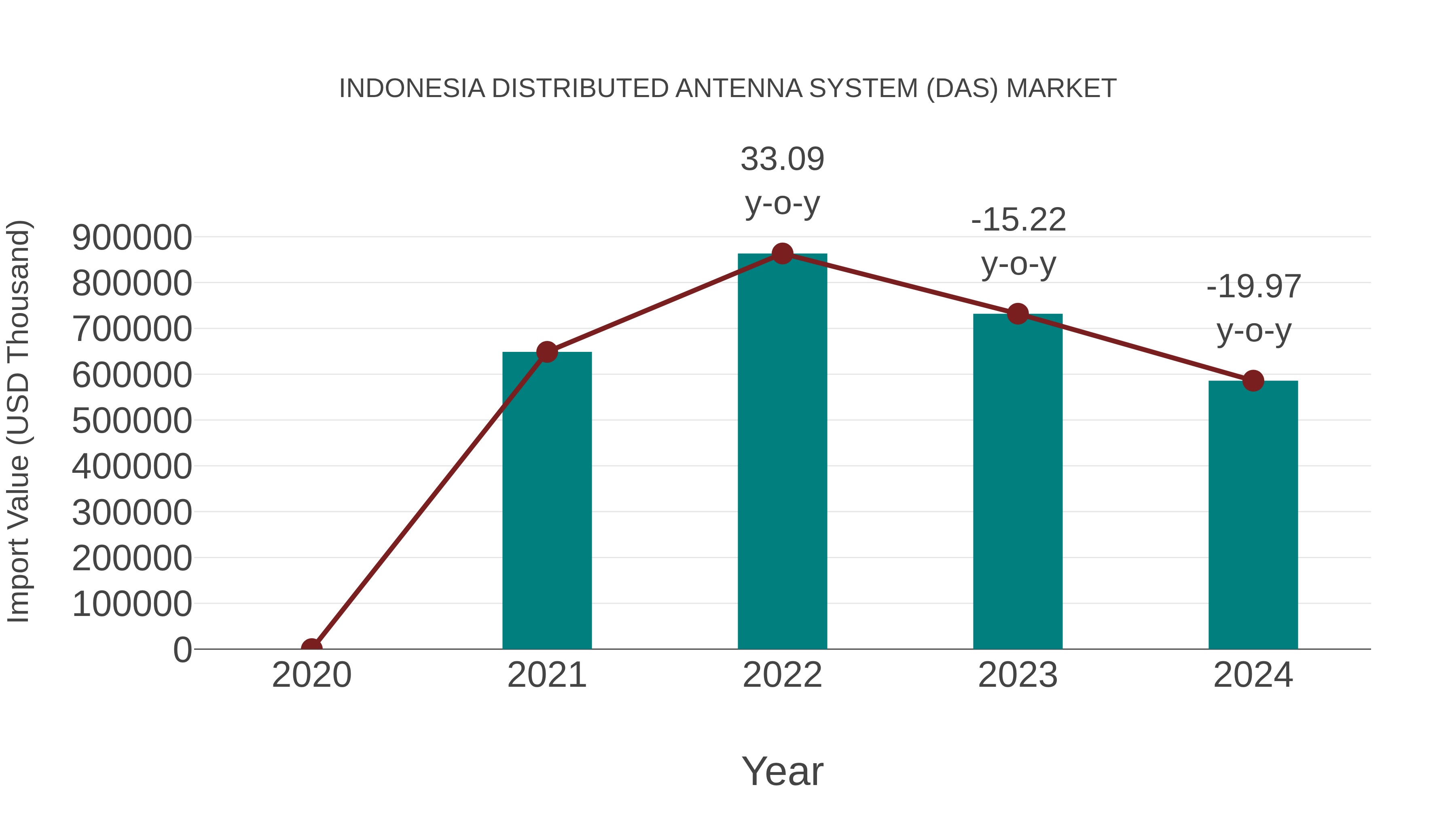 Indonesia Distributed Antenna System (Das) Market: Import Trend Analysis