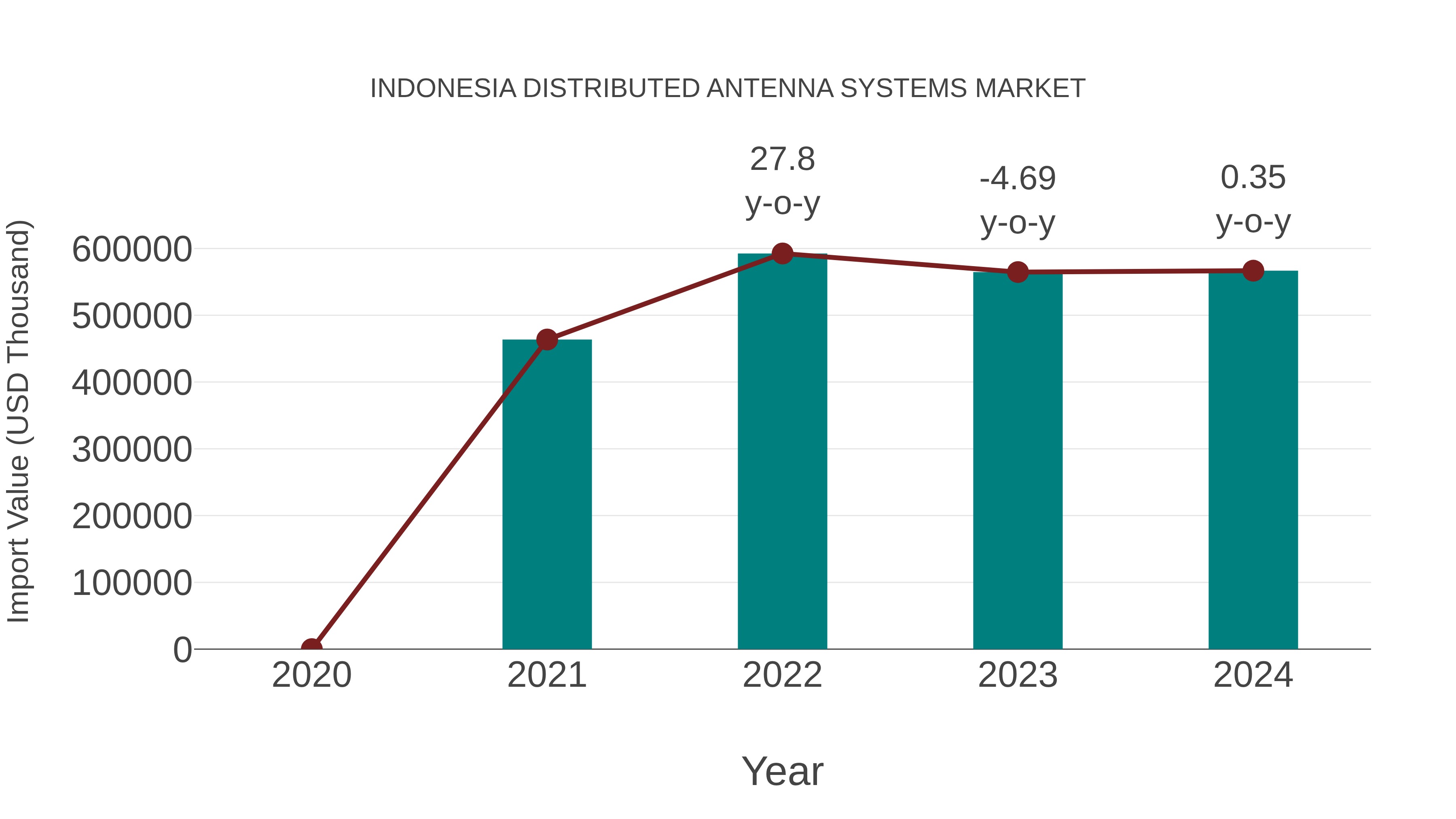  Indonesia Distributed Antenna Systems Market: Import Trend Analysis