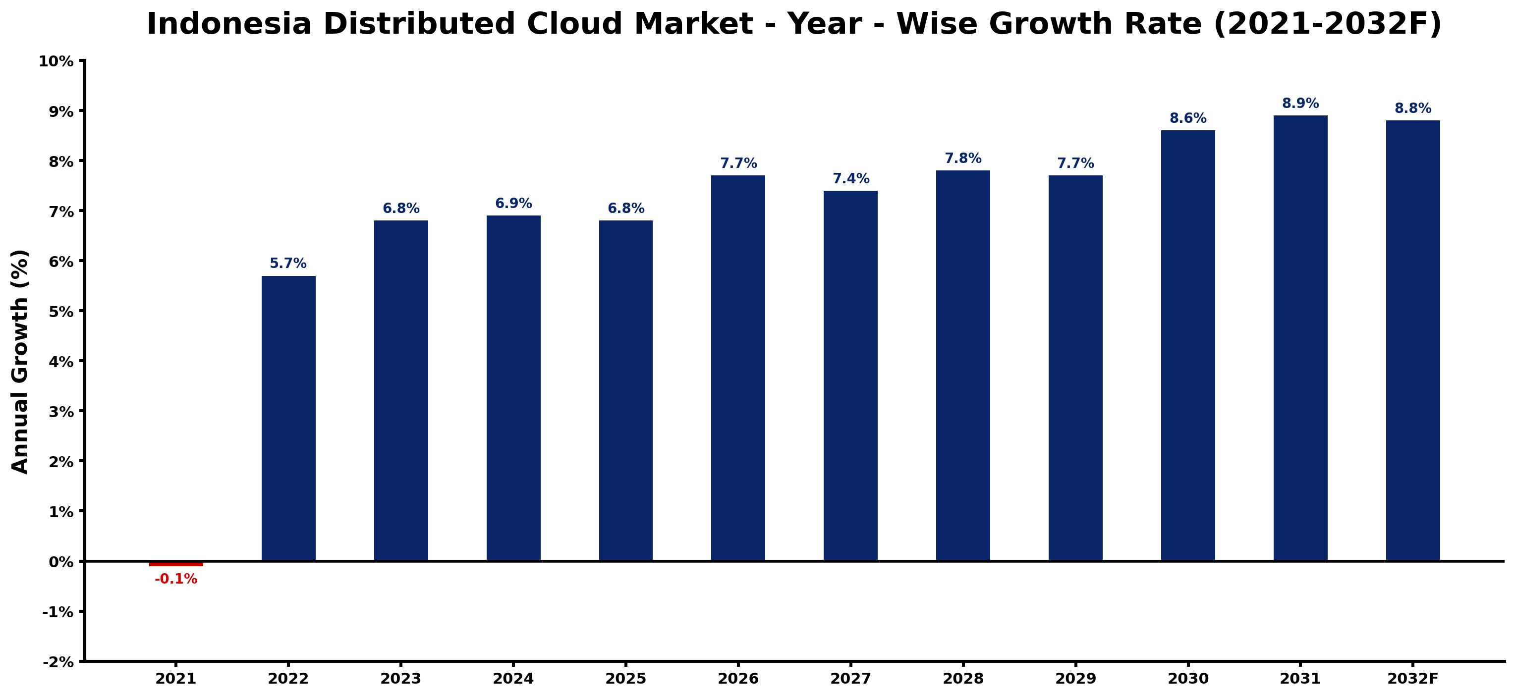 Indonesia Distributed Cloud Market Year-wise Growth Rate and Key Drivers