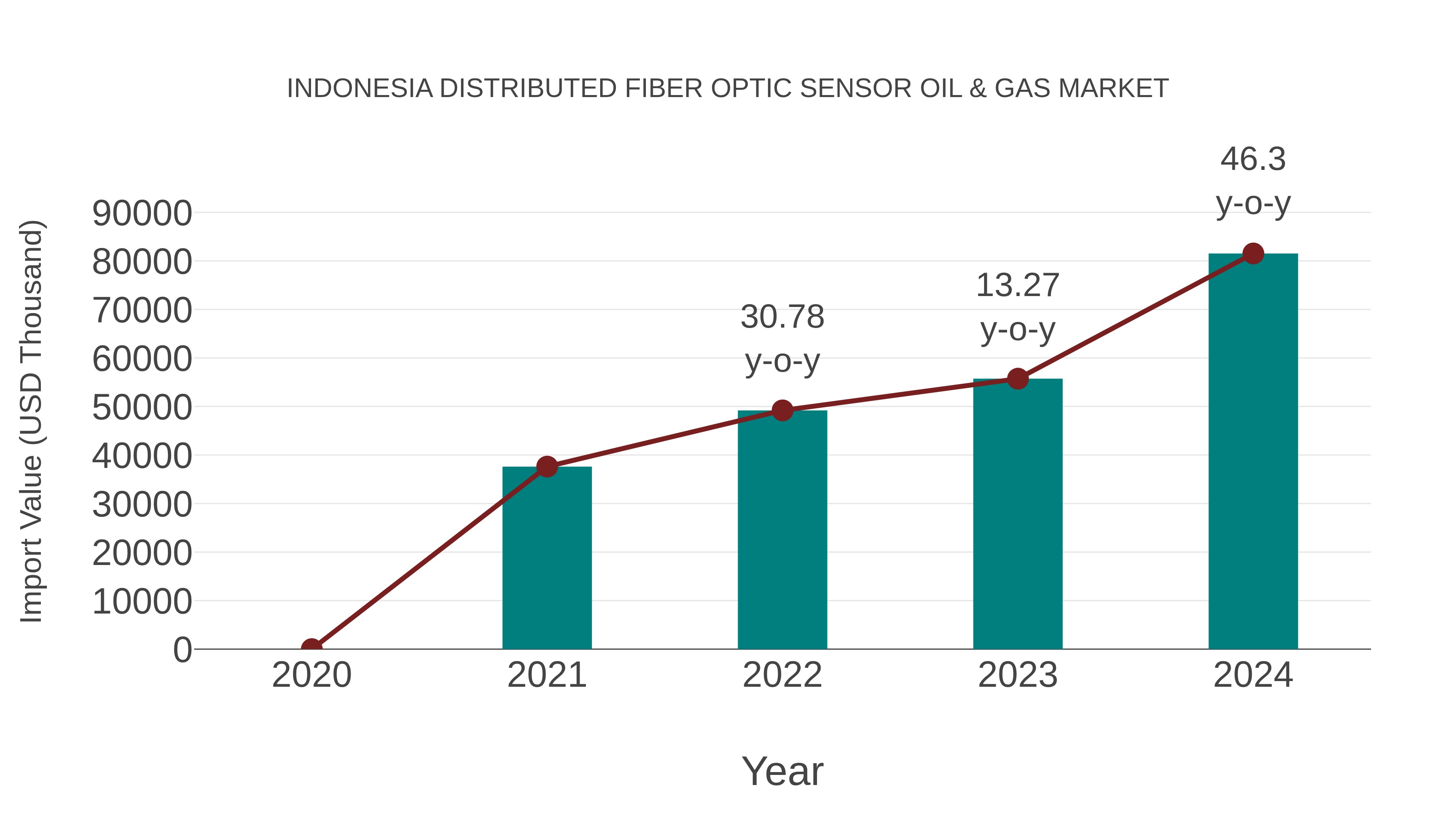 Indonesia Distributed Fiber Optic Sensor Oil & Gas Market: Import Trend Analysis