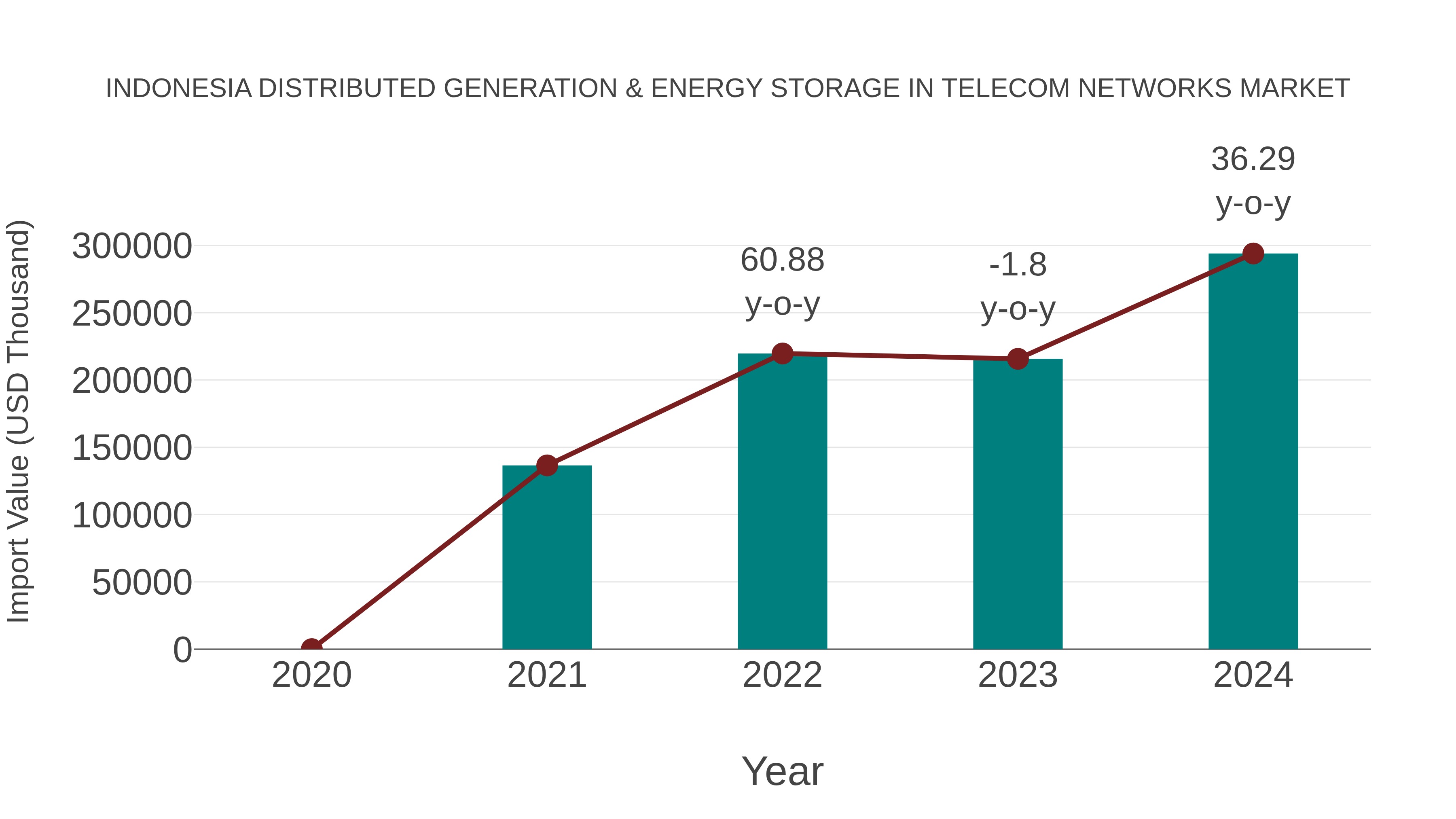  Indonesia Distributed Generation & Energy Storage in Telecom Networks Market: Import Trend Analysis