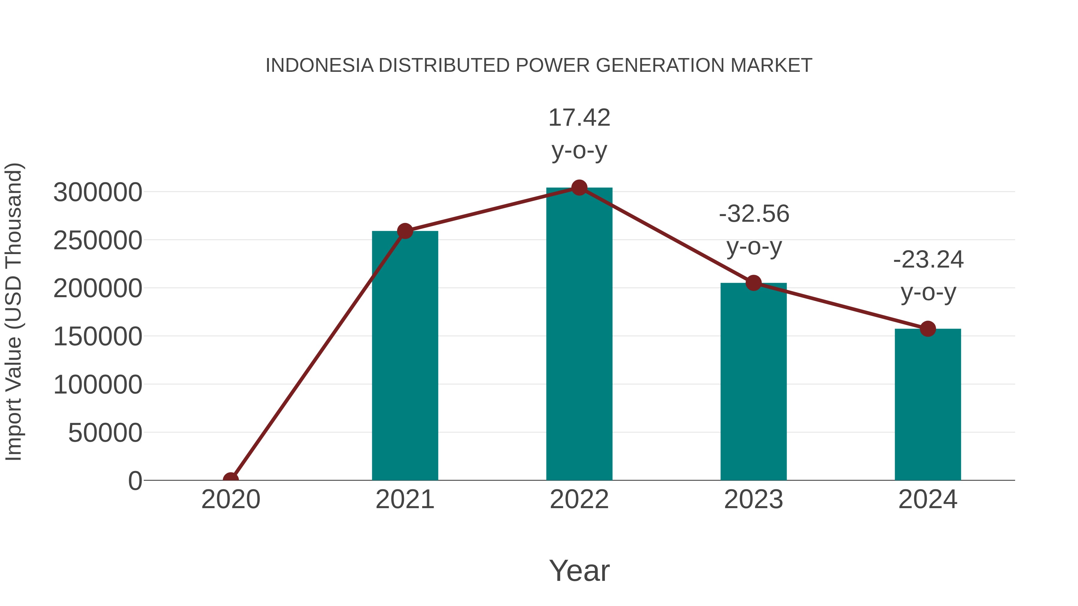 Indonesia Distributed Power Generation Market: Import Trend Analysis