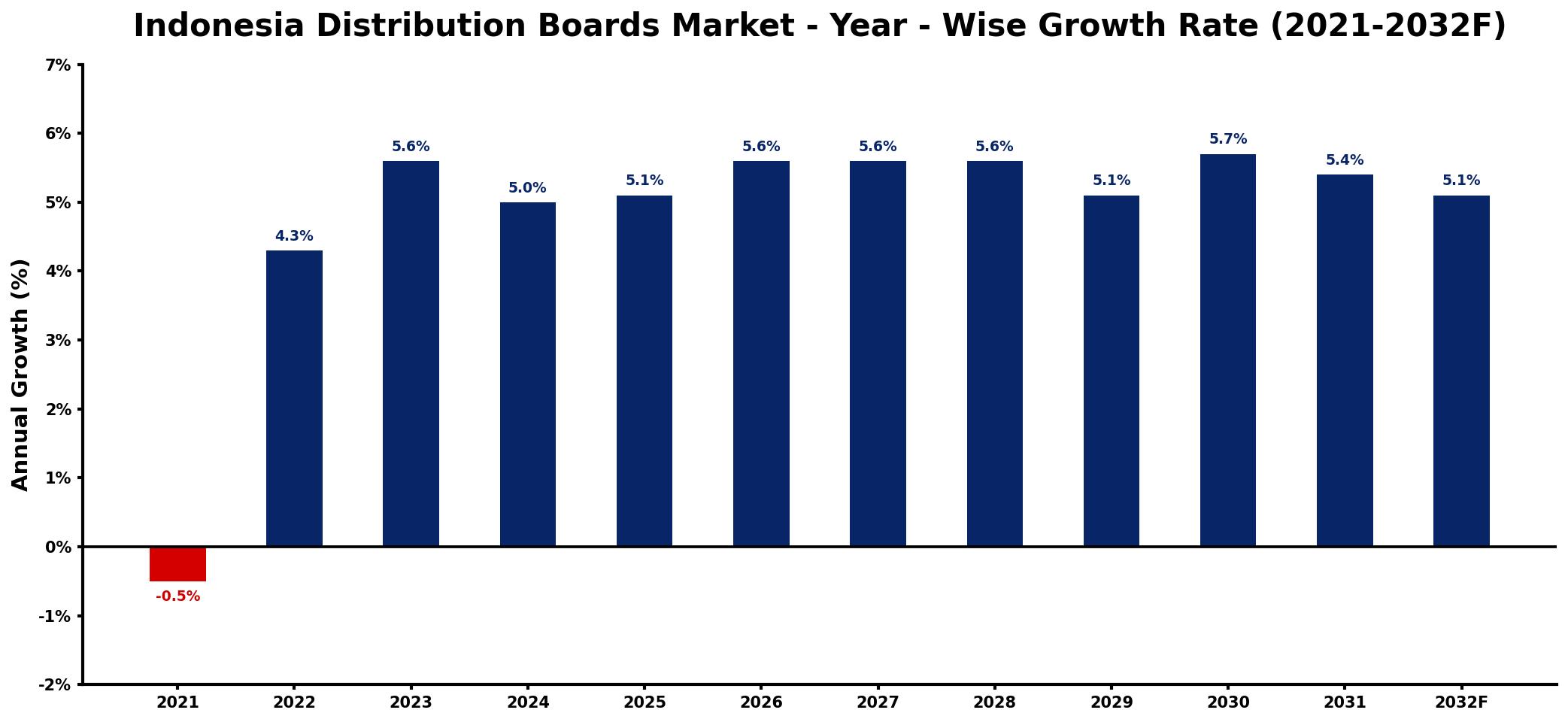 Indonesia Distribution Boards Market Year-wise Growth Rate and Key Drivers