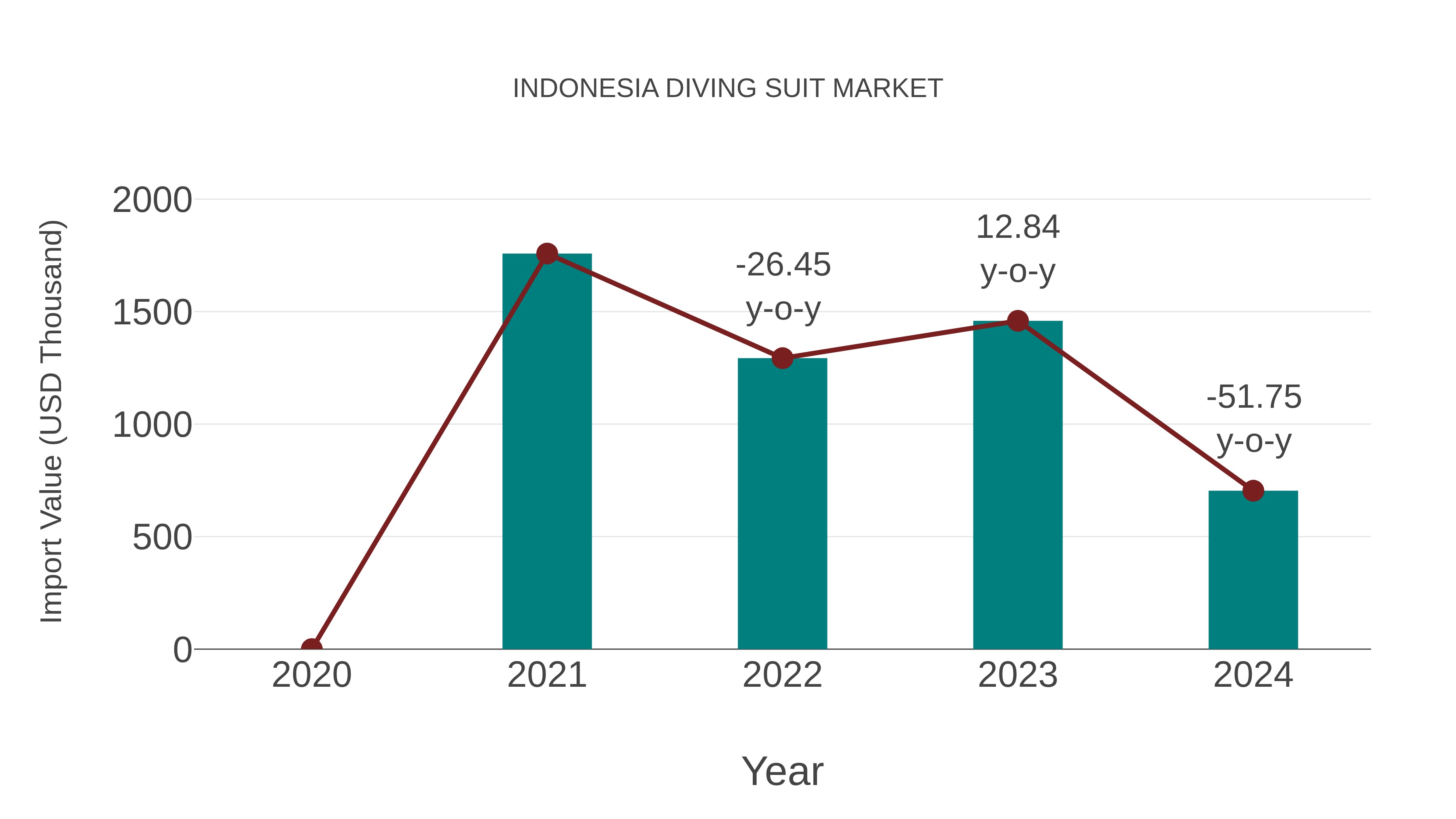  Indonesia Diving Suit Market: Import Trend Analysis