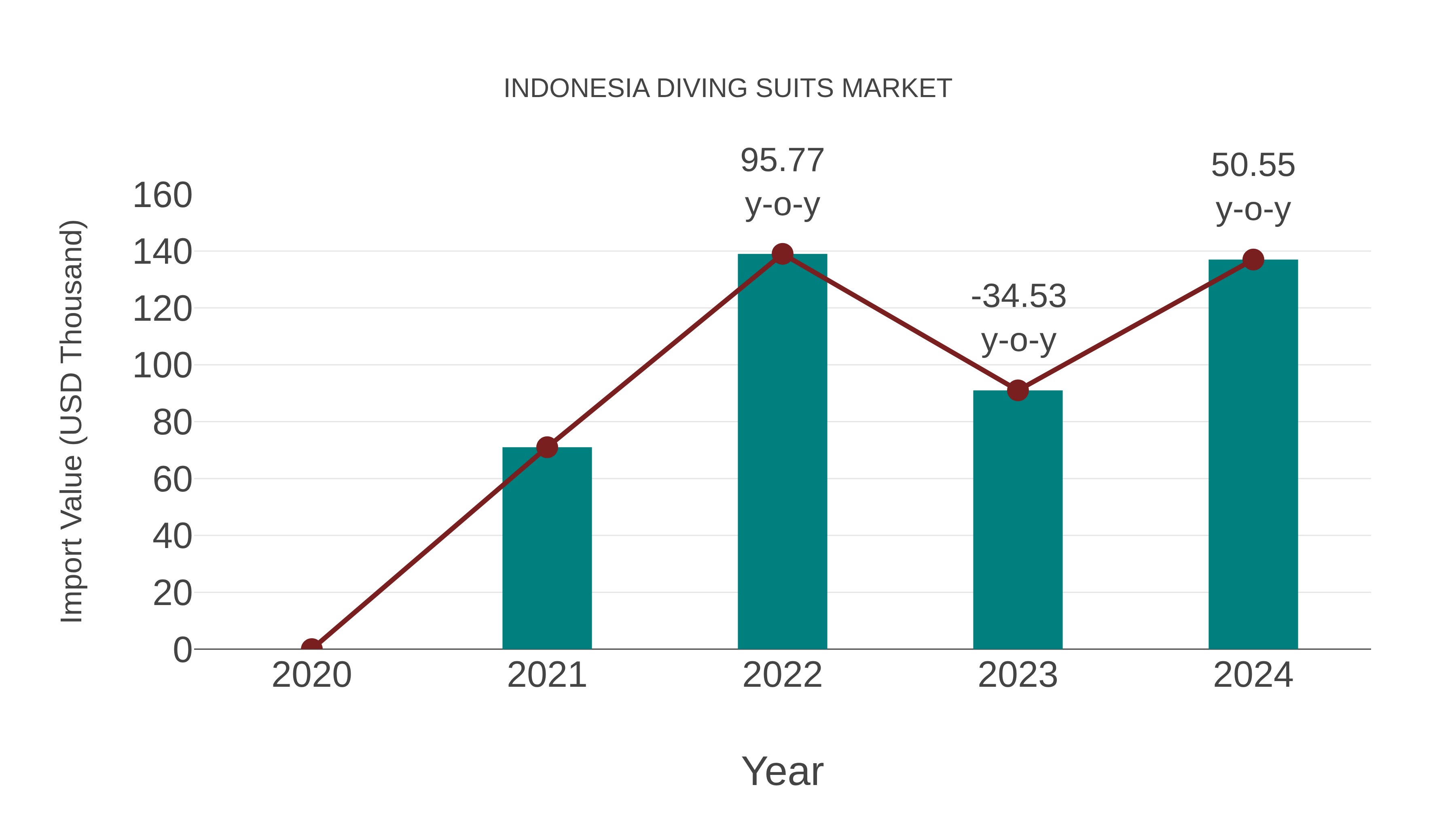  Indonesia Diving Suits Market: Import Trend Analysis