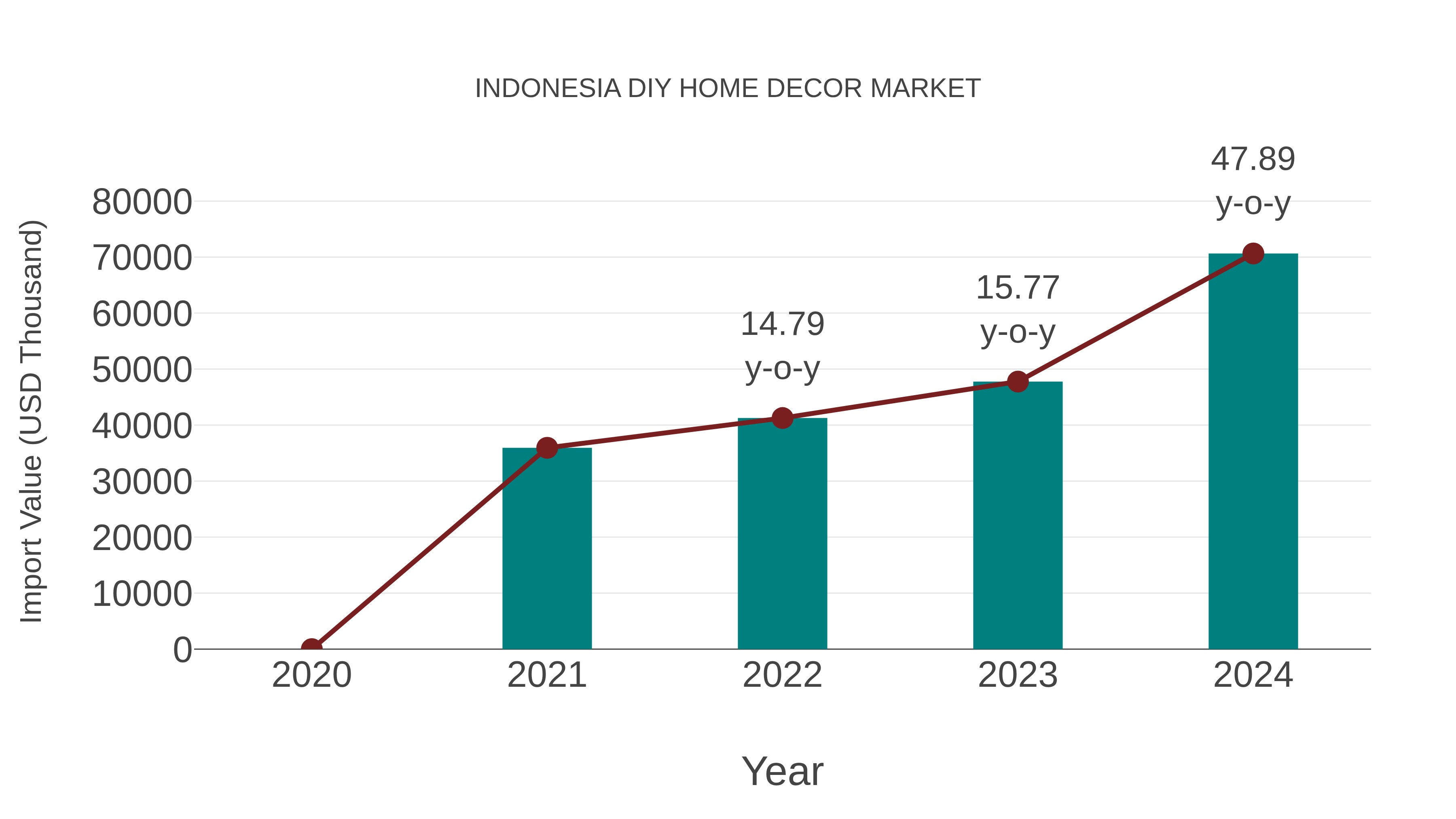  Indonesia Diy Home Decor Market: Import Trend Analysis