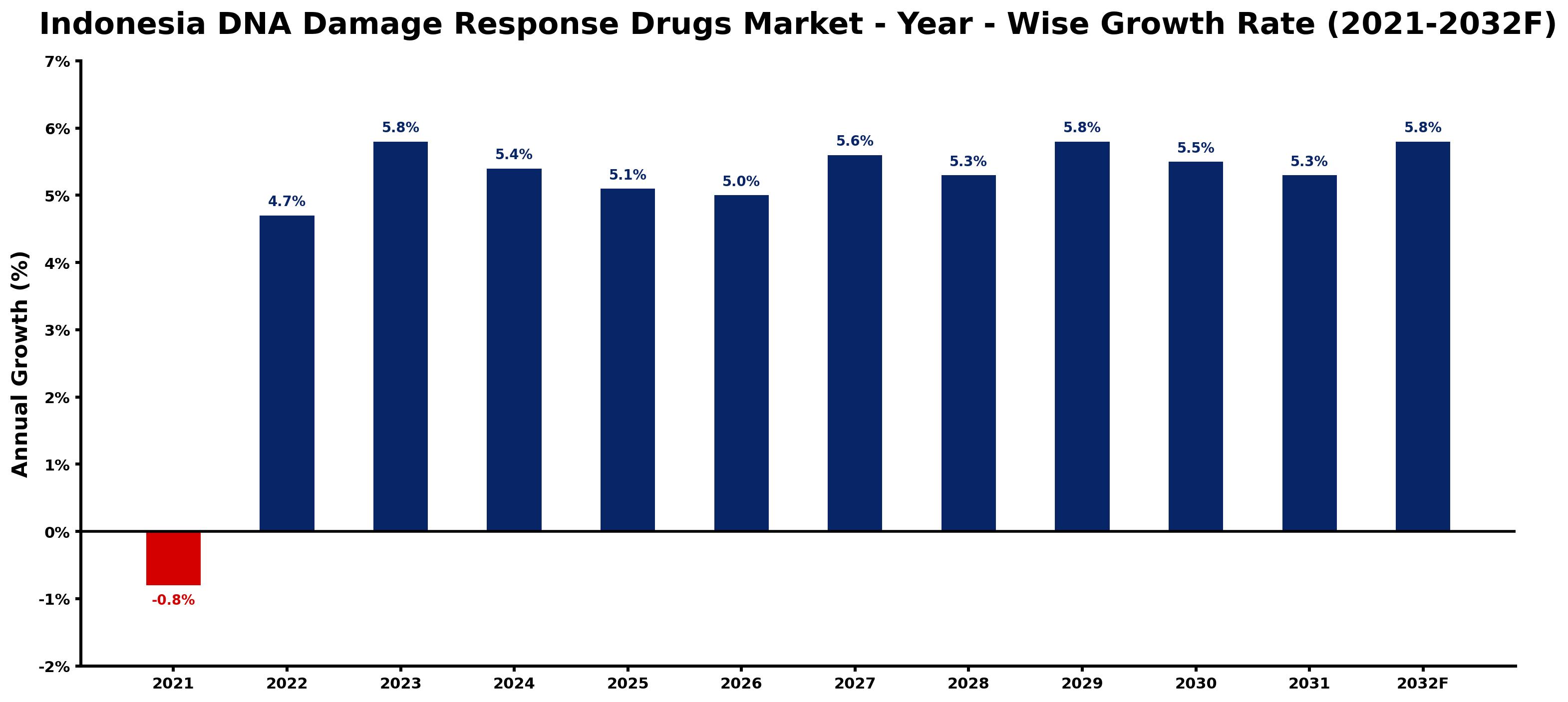 Indonesia DNA Damage Response Drugs Market Year-wise Growth Rate and Key Drivers