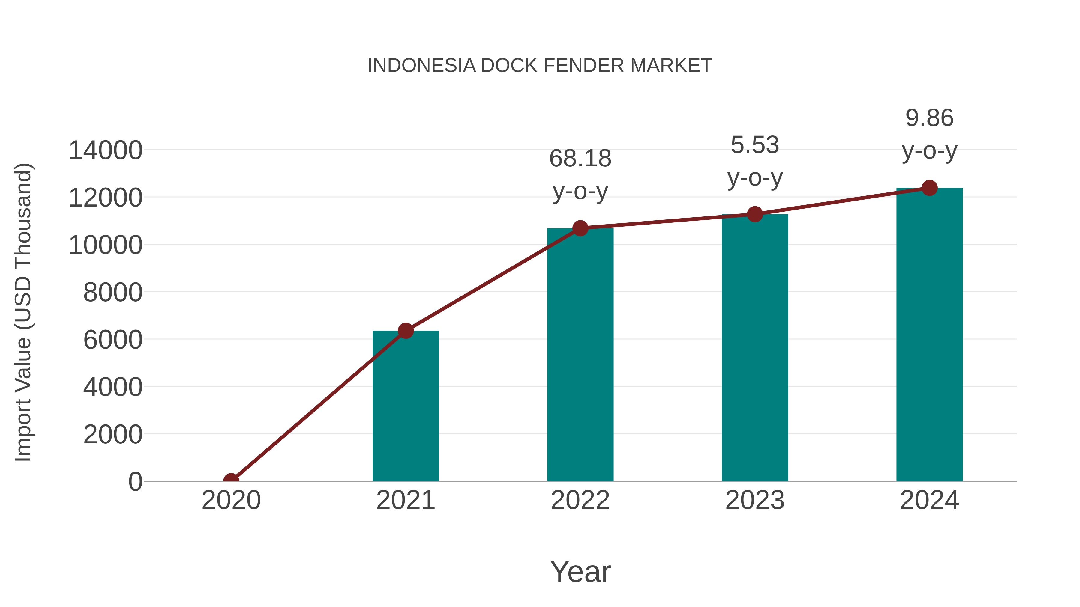  Indonesia Dock Fender Market: Import Trend Analysis