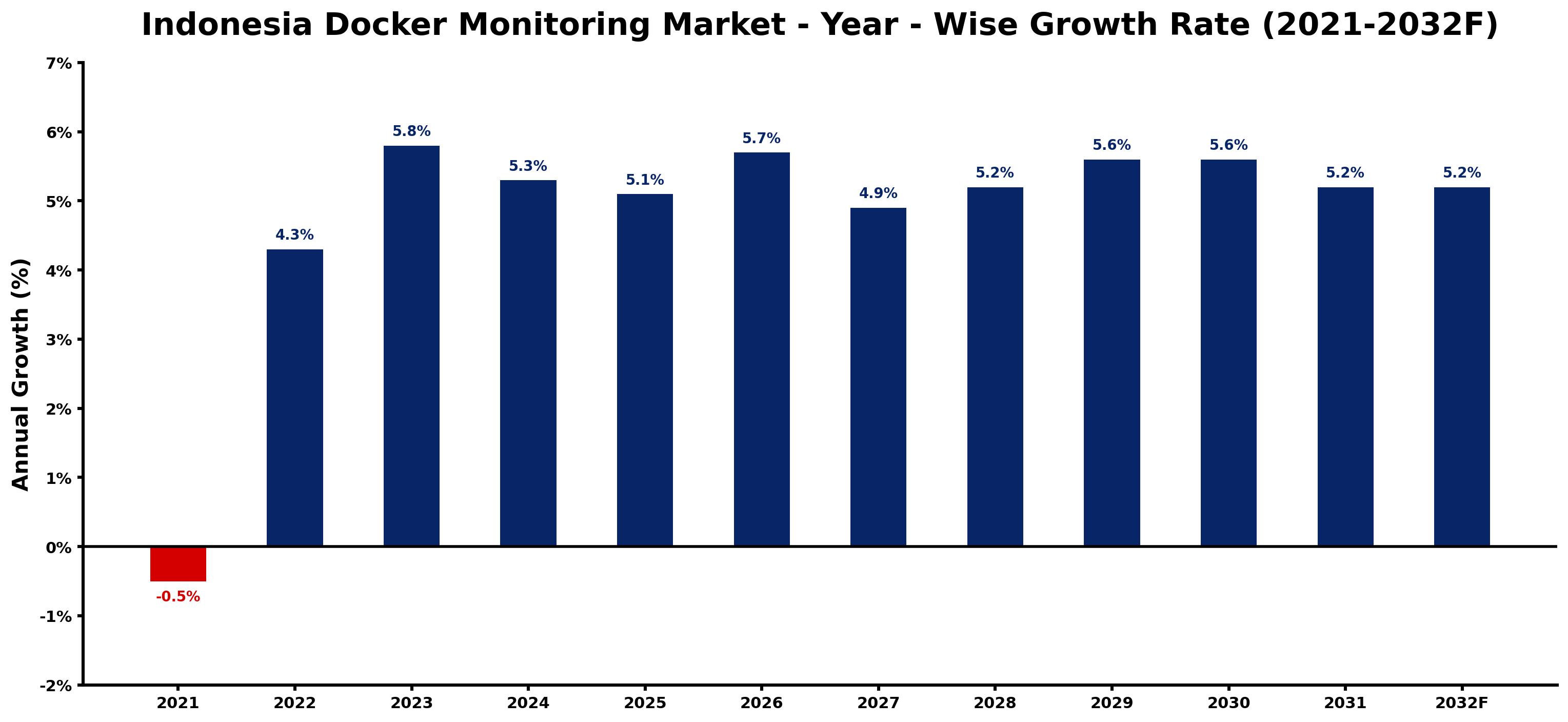 Indonesia Docker Monitoring Market Year-wise Growth Rate and Key Drivers