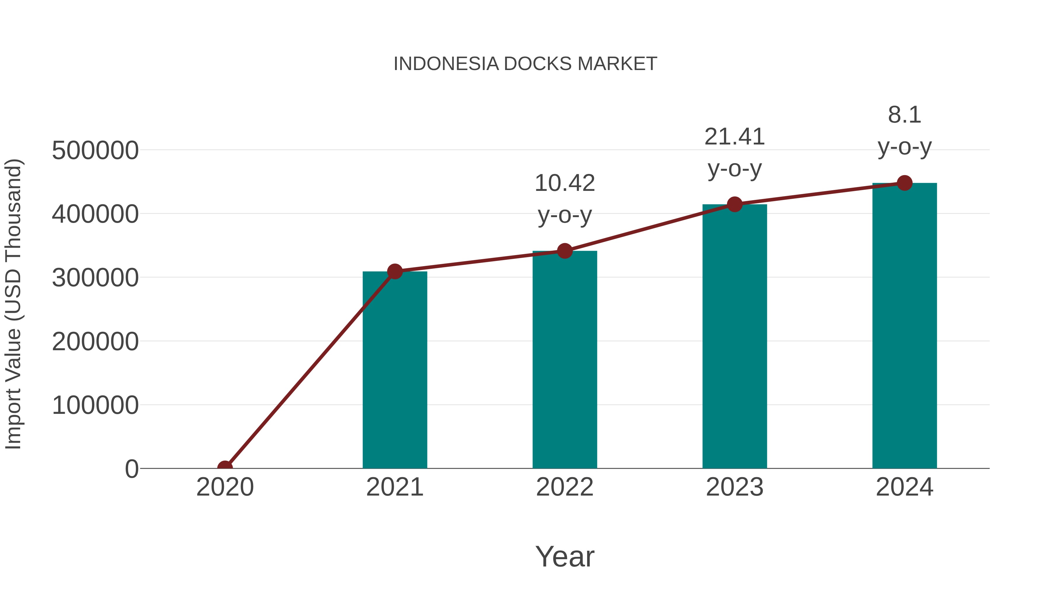  Indonesia Docks Market: Import Trend Analysis