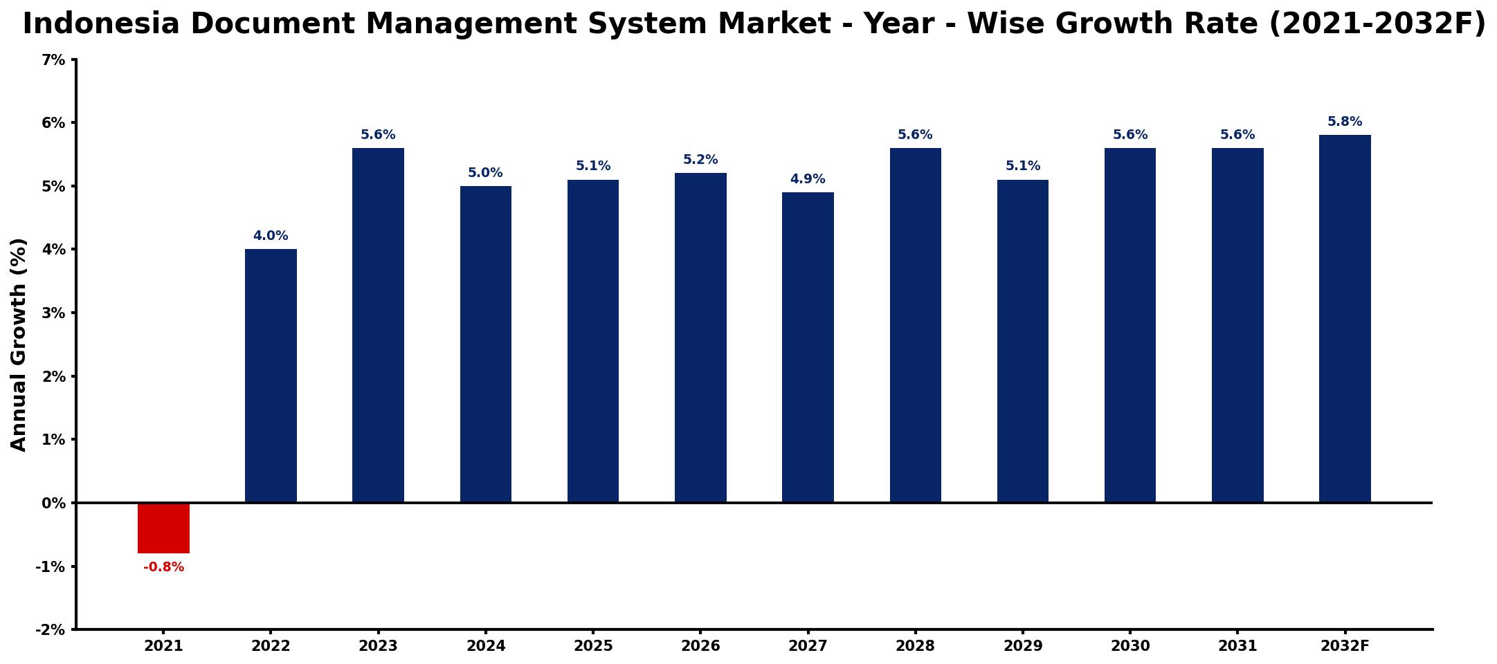 Indonesia Document Management System Market Year-wise Growth Rate and Key Drivers