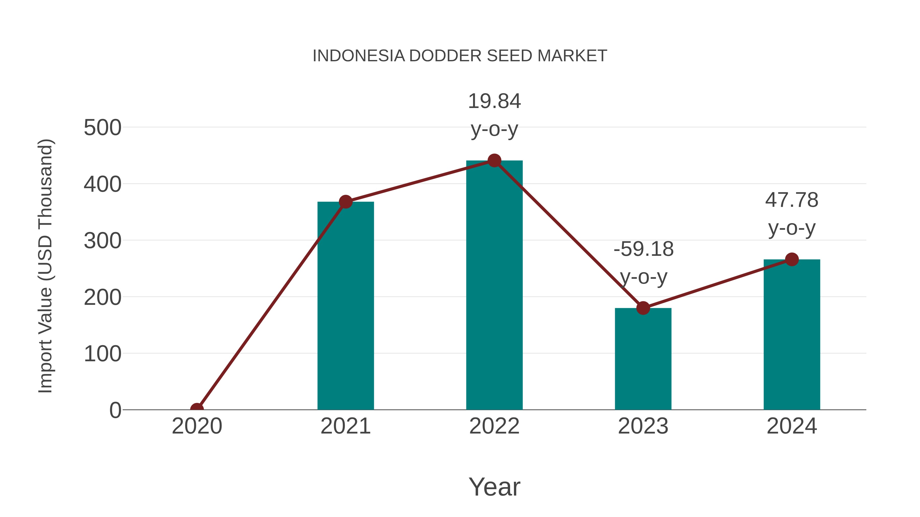  Indonesia Dodder Seed Market: Import Trend Analysis