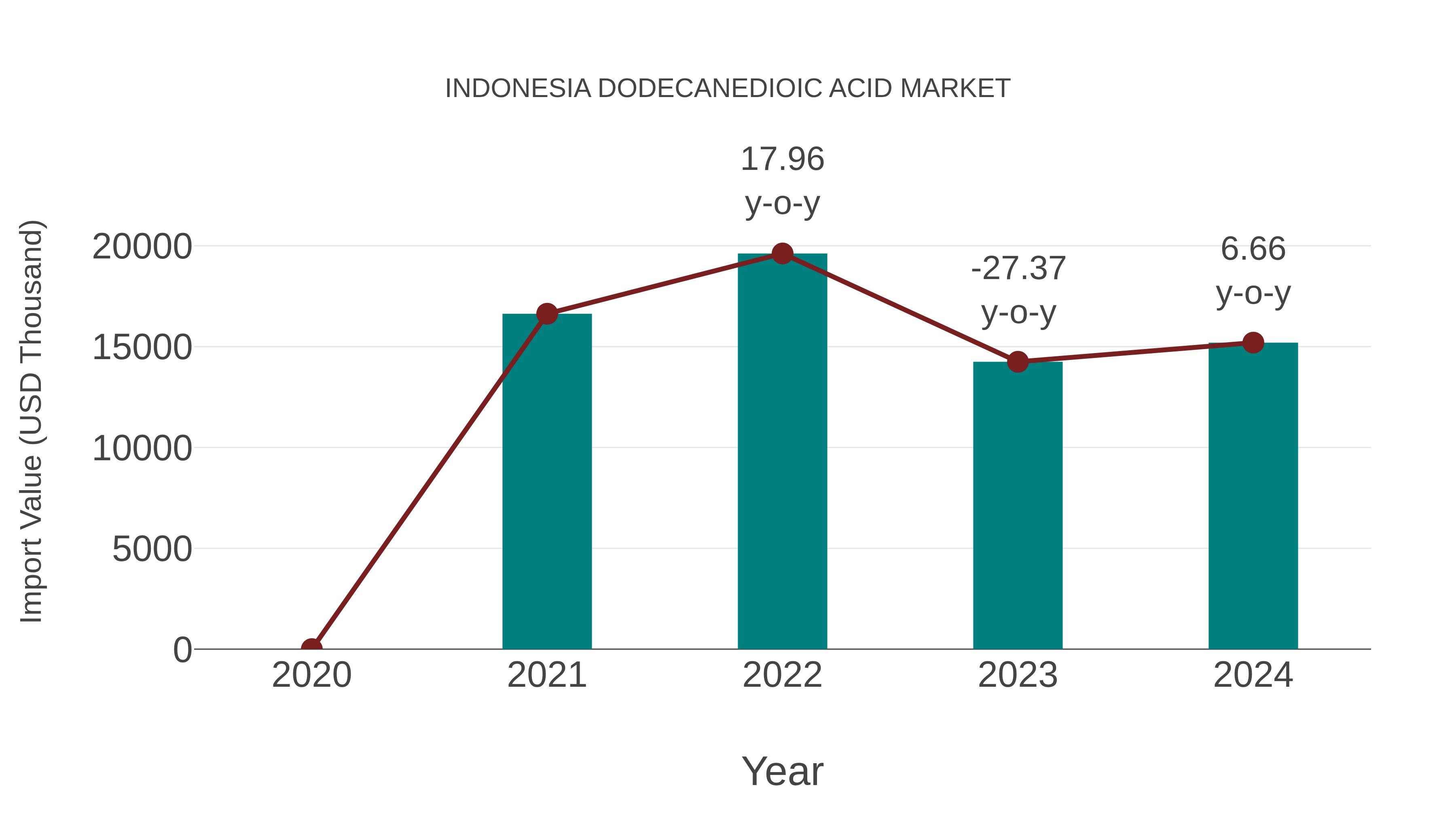  Indonesia Dodecanedioic Acid Market: Import Trend Analysis