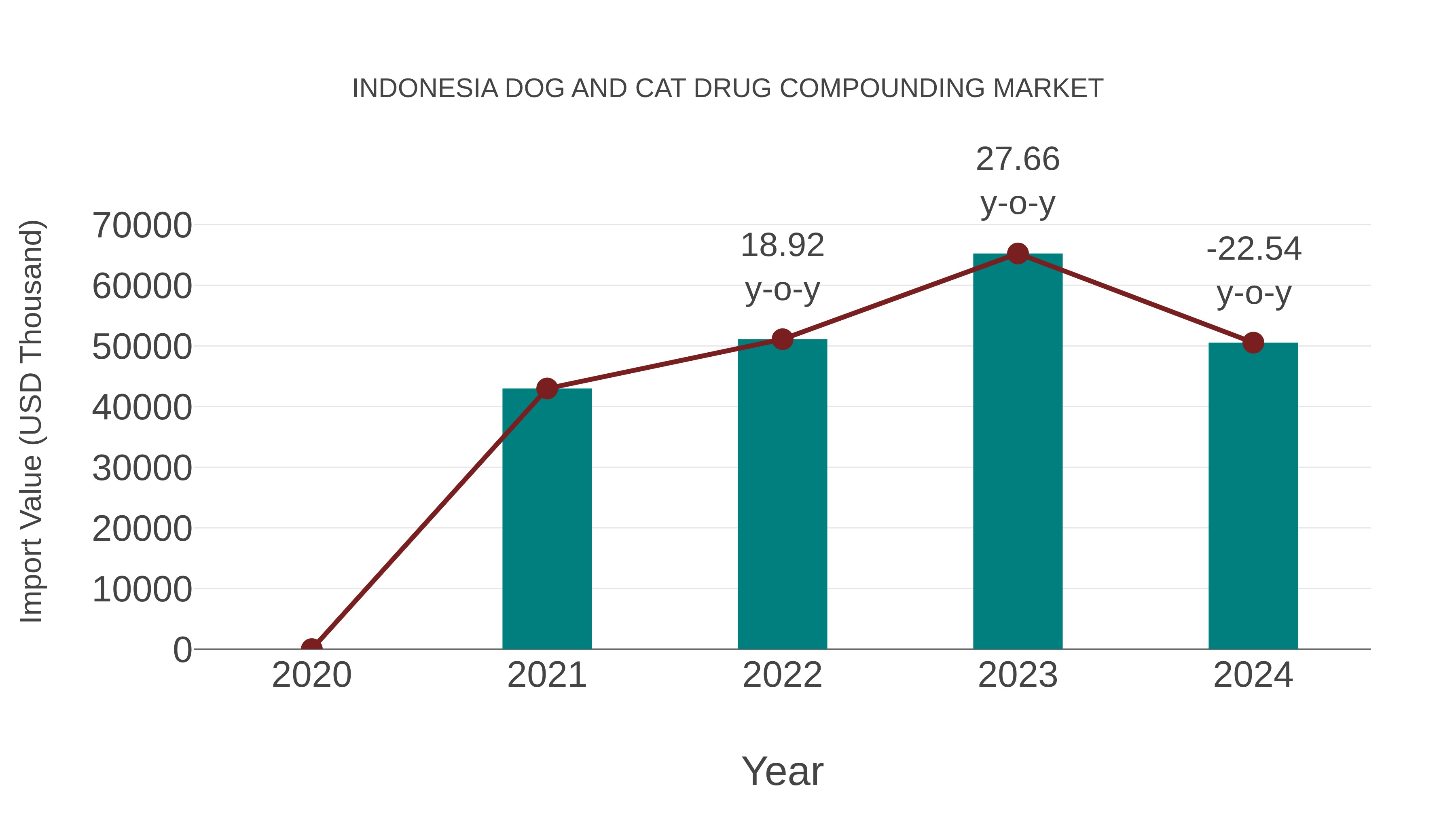 Indonesia Dog and Cat Drug Compounding Market: Import Trend Analysis
