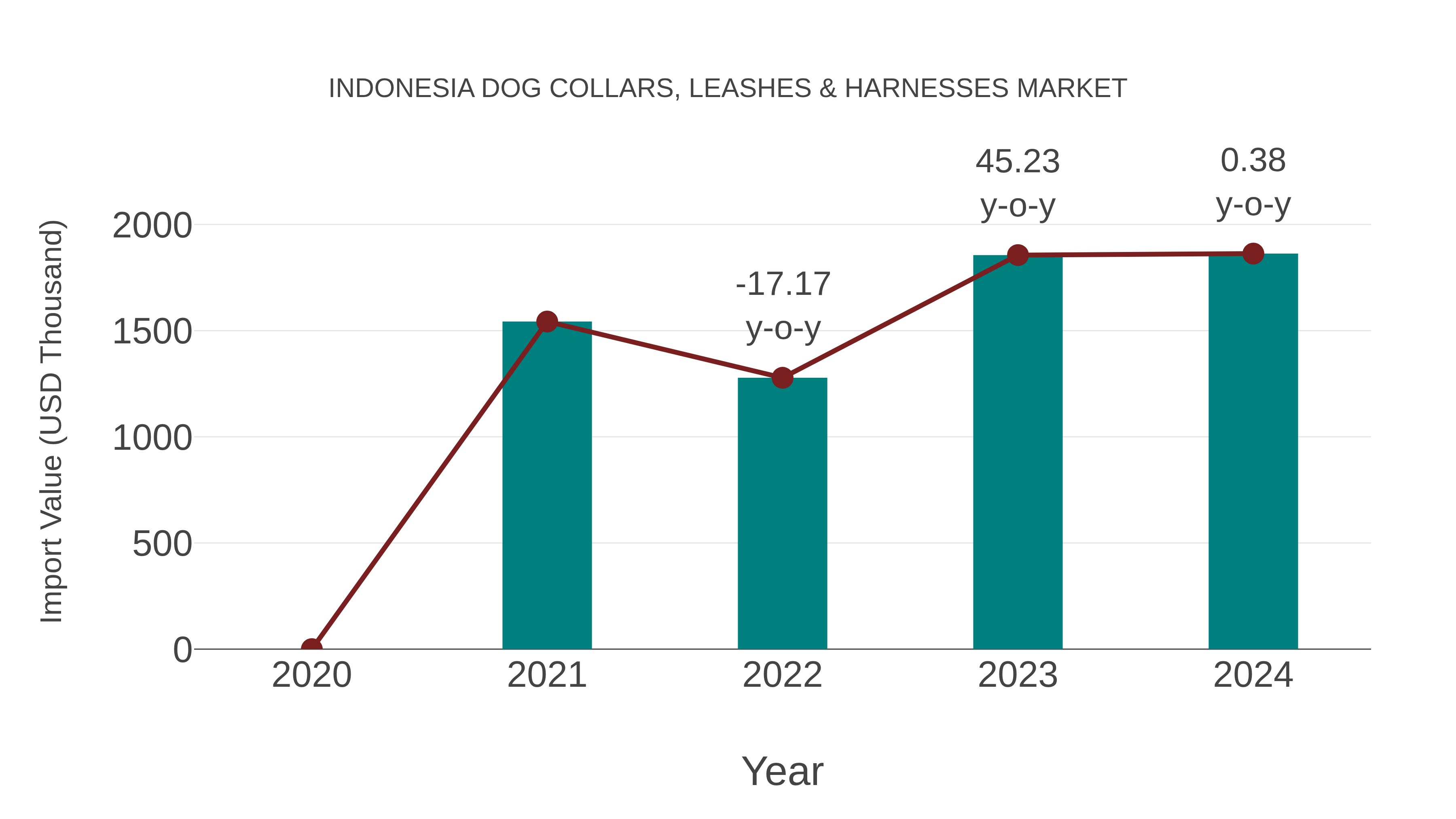 Indonesia Dog Collars, Leashes & Harnesses Market: Import Trend Analysis