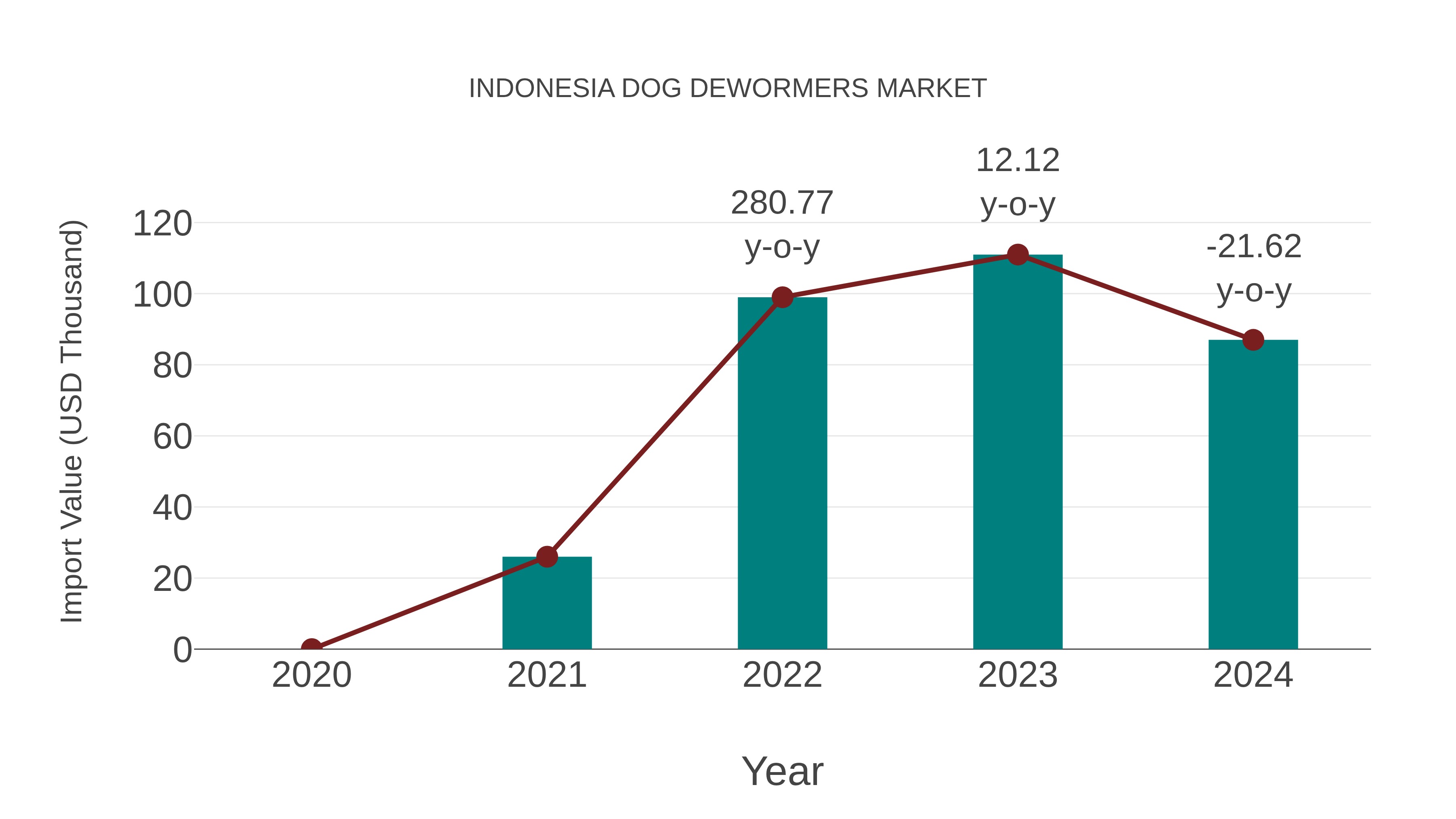  Indonesia Dog Dewormers Market: Import Trend Analysis