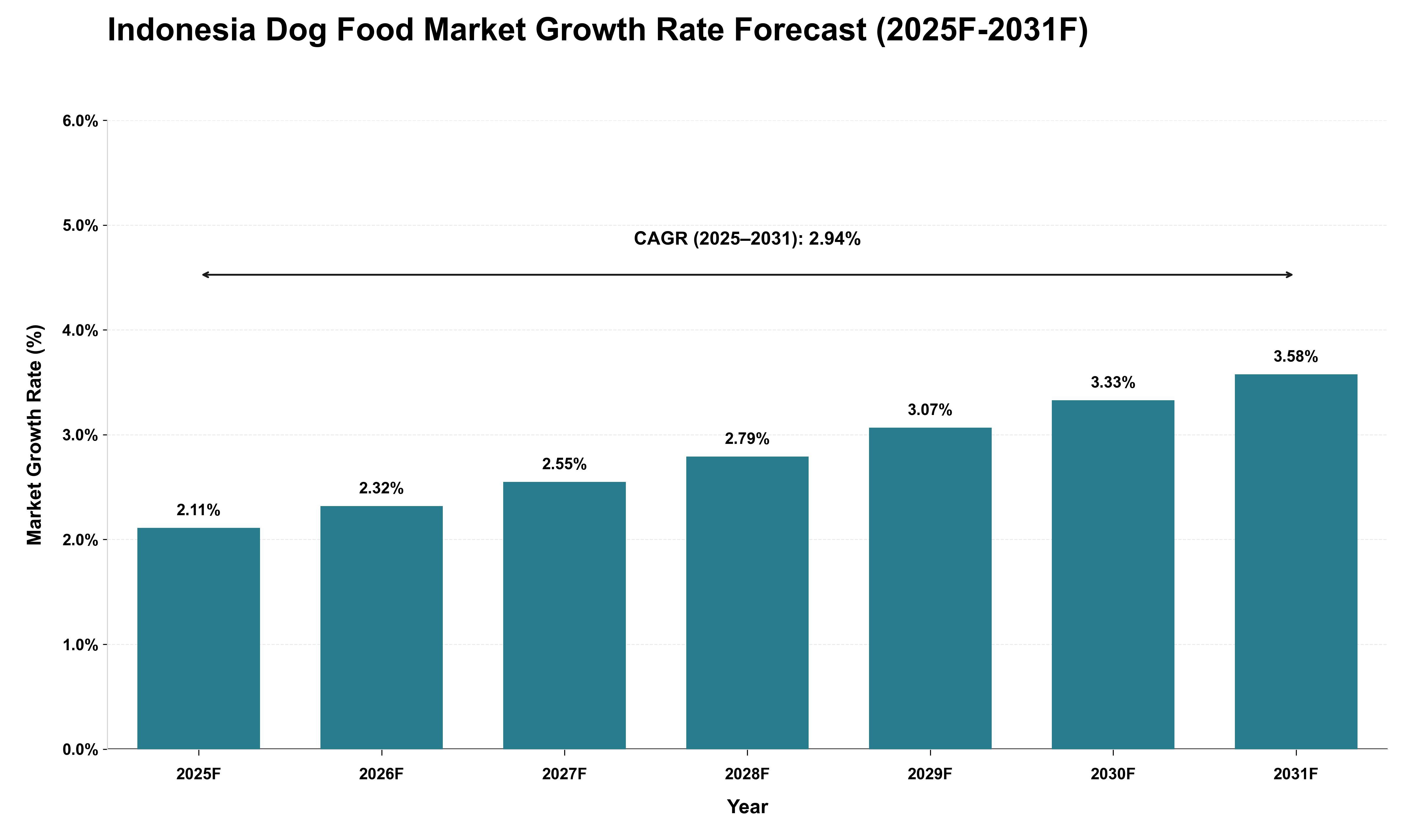 Indonesia Dog Food Market Growth Rate Analysis (2025 - 2031)