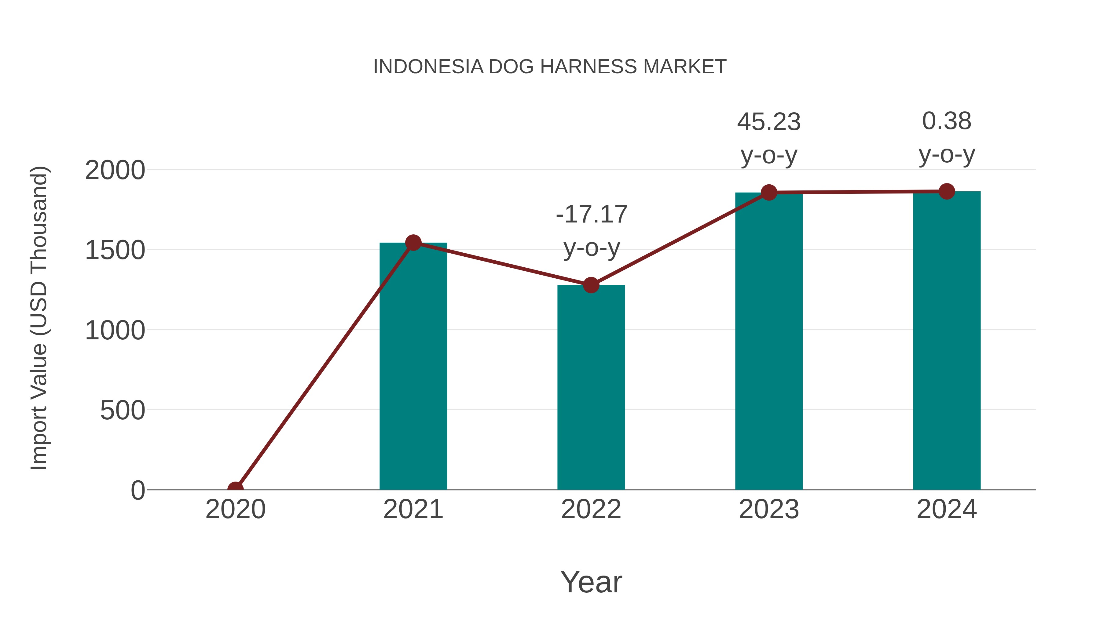 Indonesia Dog Harness Market: Import Trend Analysis