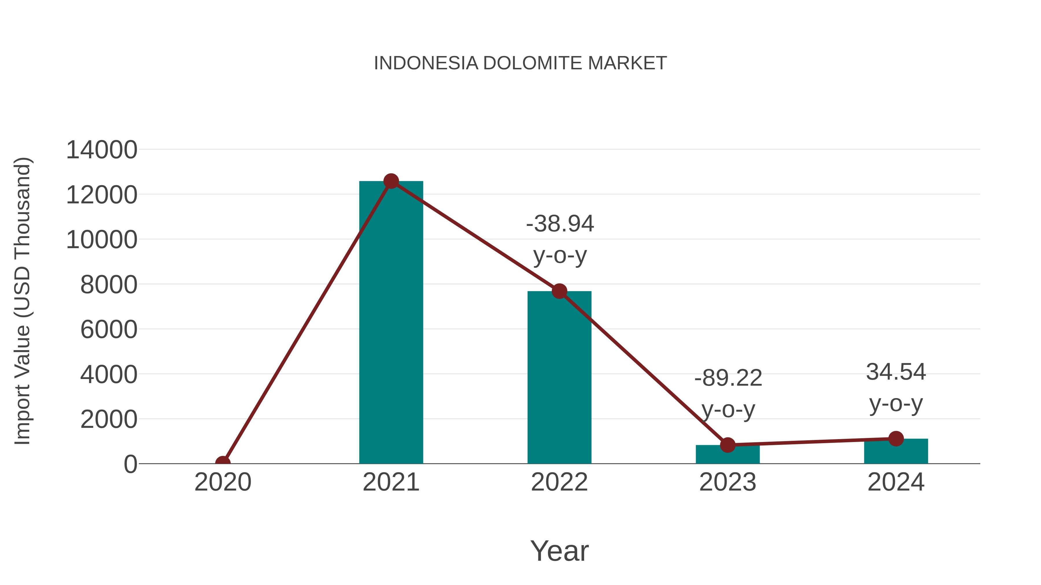  Indonesia Dolomite Market: Import Trend Analysis