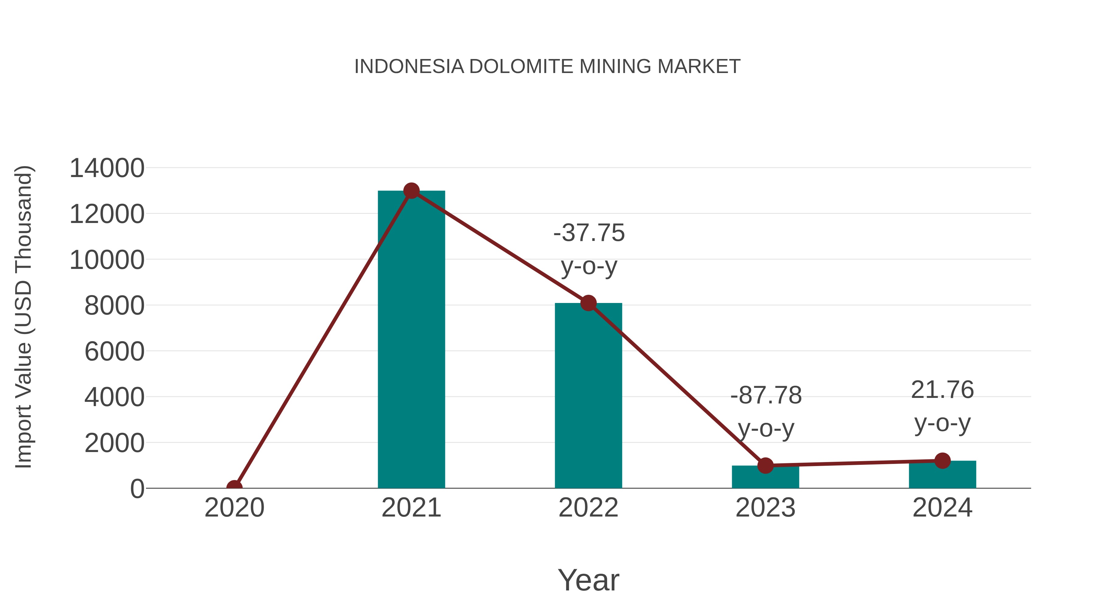 Indonesia Dolomite Mining Market: Import Trend Analysis