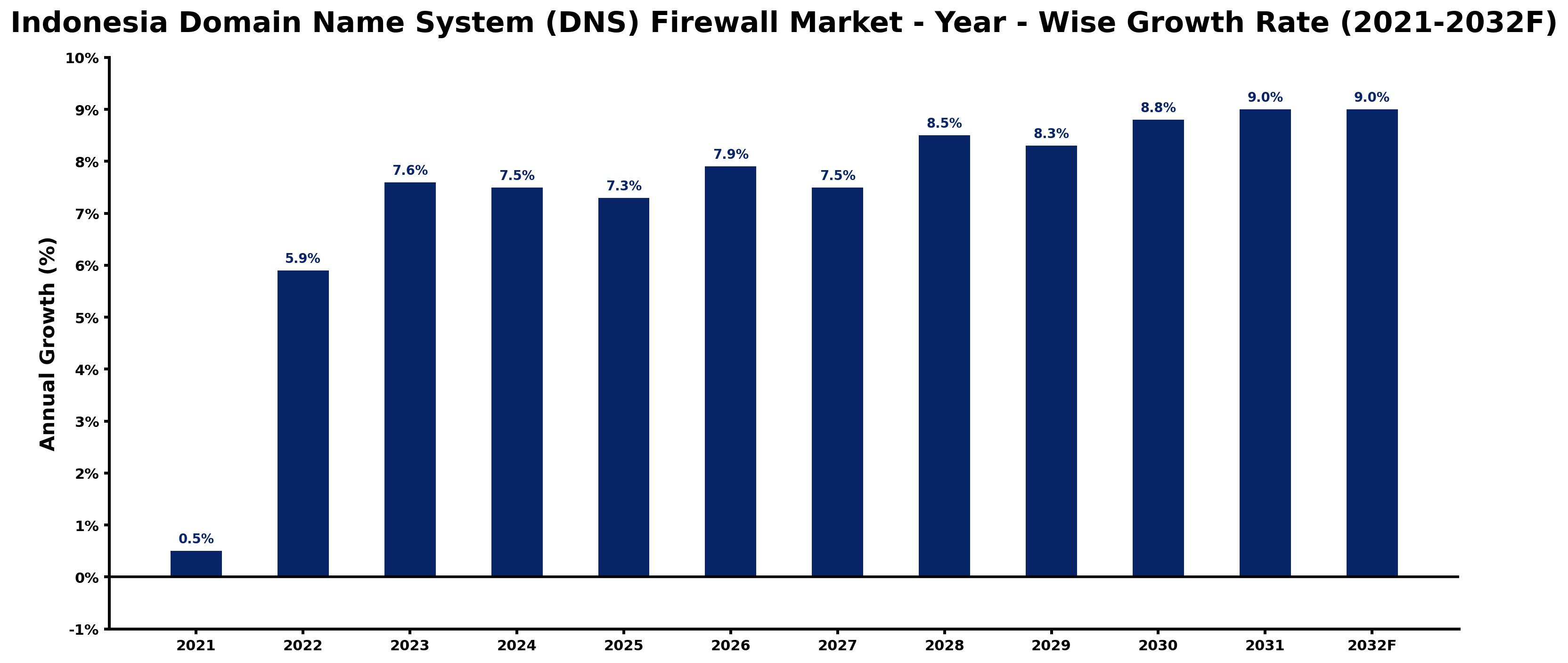 Indonesia Domain Name System (DNS) Firewall Market Year-wise Growth Rate and Key Drivers