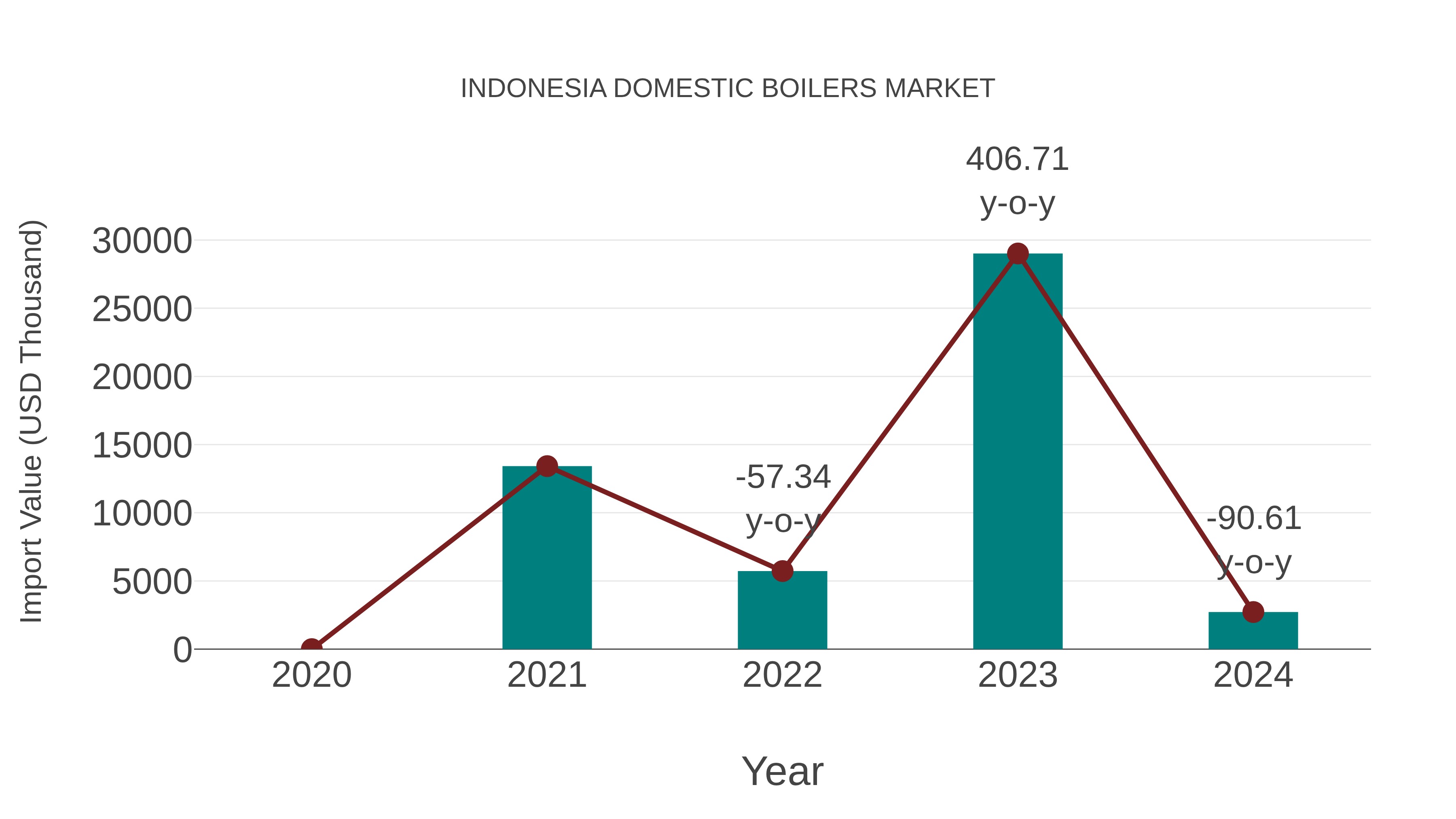  Indonesia Domestic Boilers Market: Import Trend Analysis