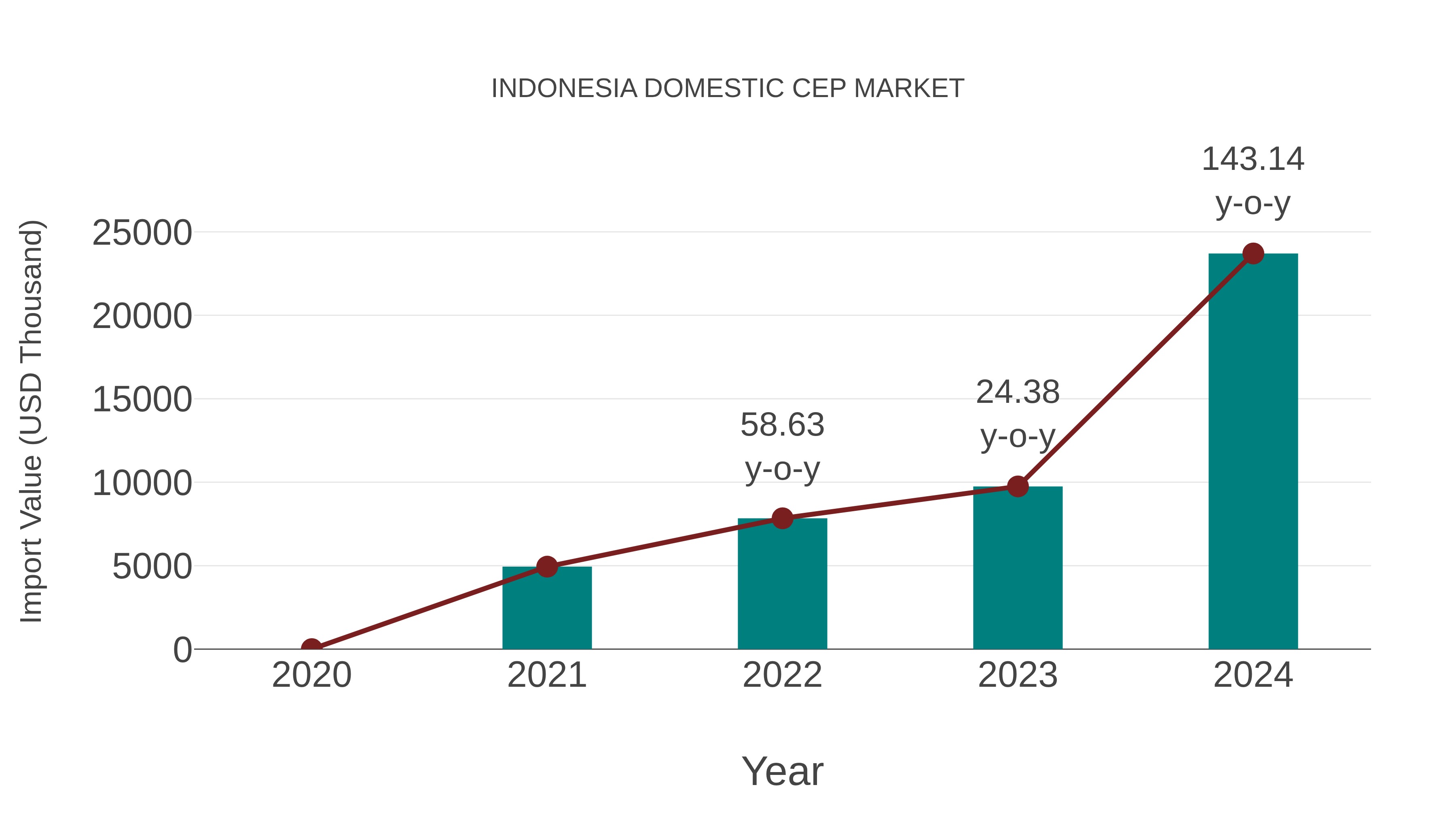  Indonesia Domestic Cep Market: Import Trend Analysis