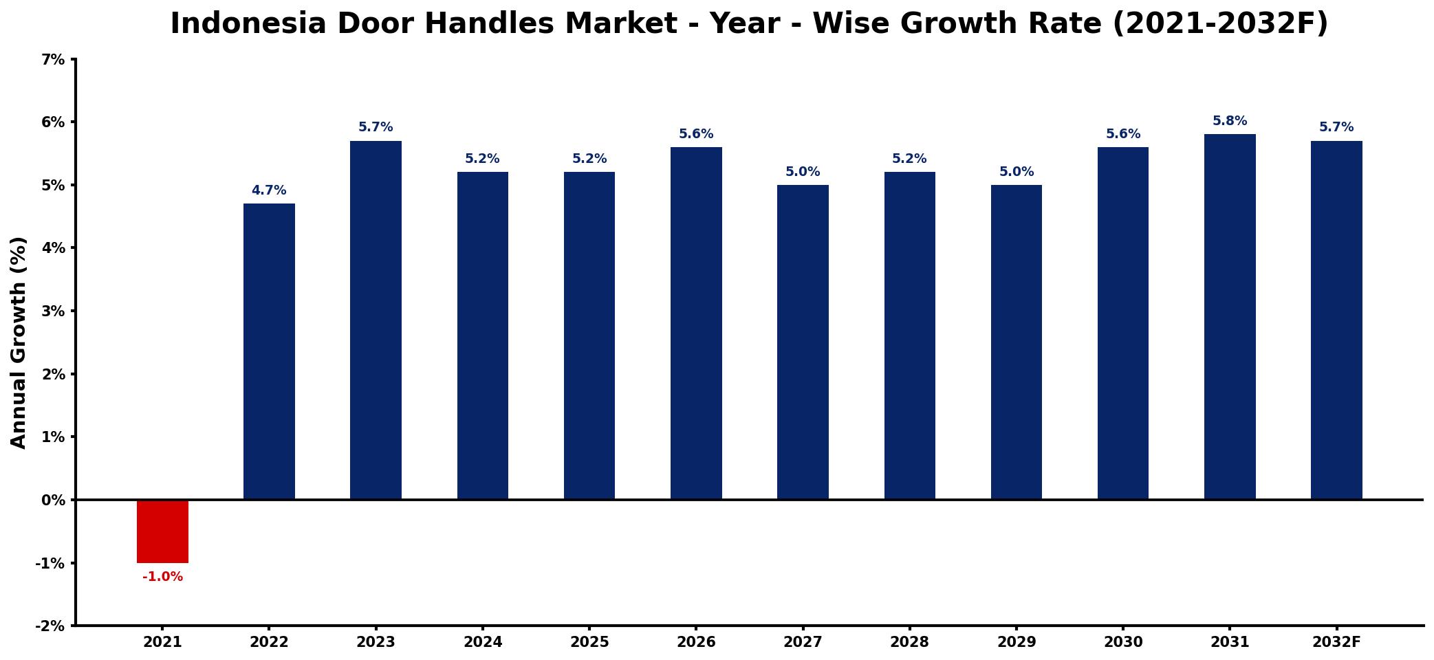 Indonesia Door Handles Market Year-wise Growth Rate and Key Drivers