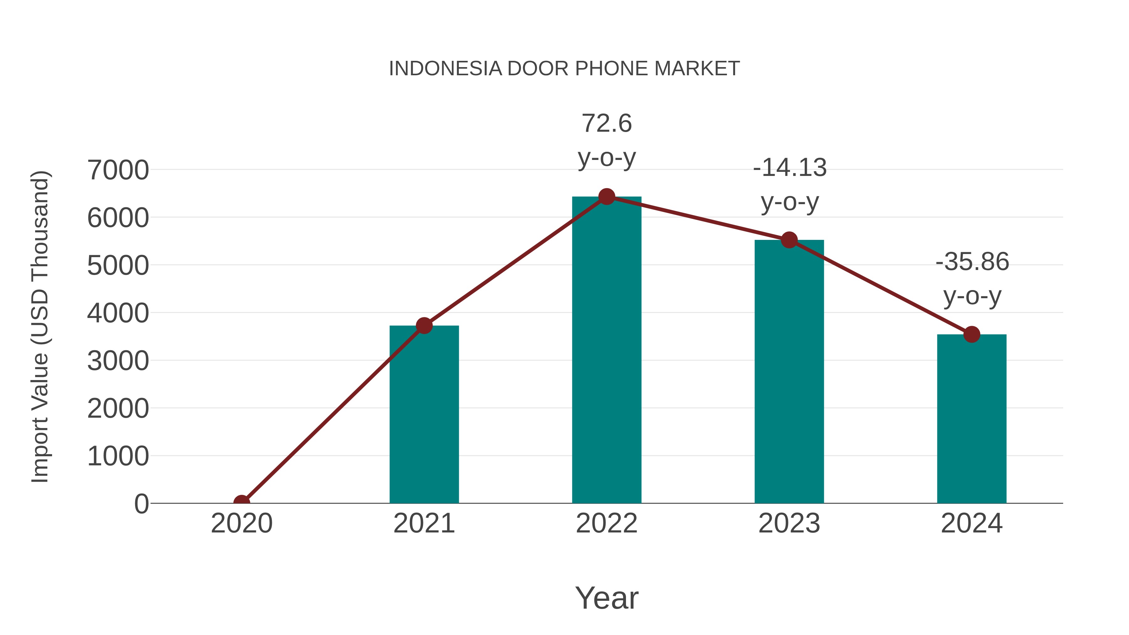 Indonesia Door Phone Market: Import Trend Analysis