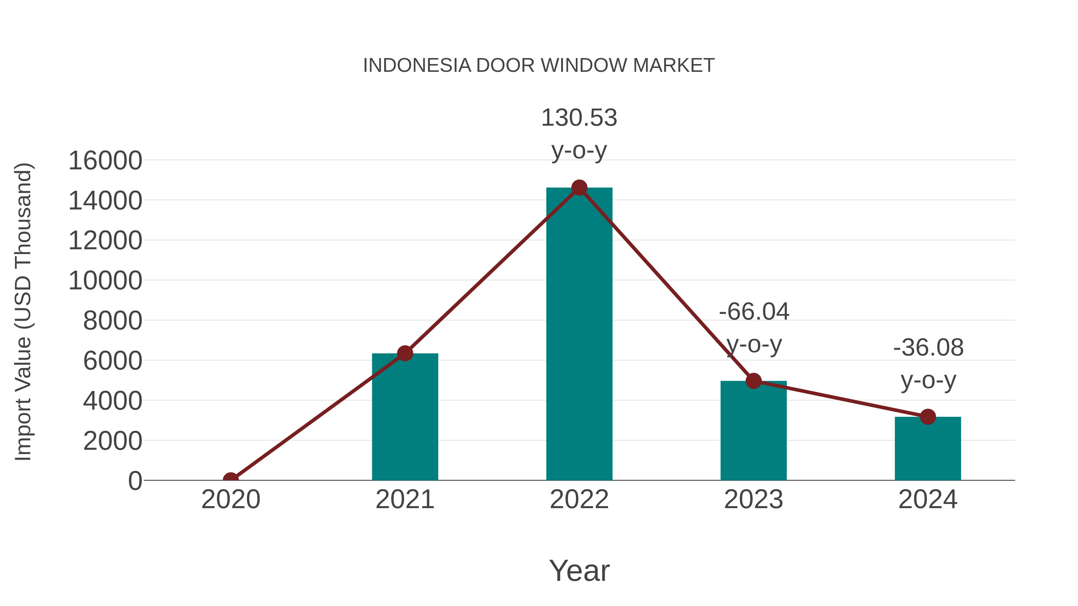  Indonesia Door Window Market: Import Trend Analysis