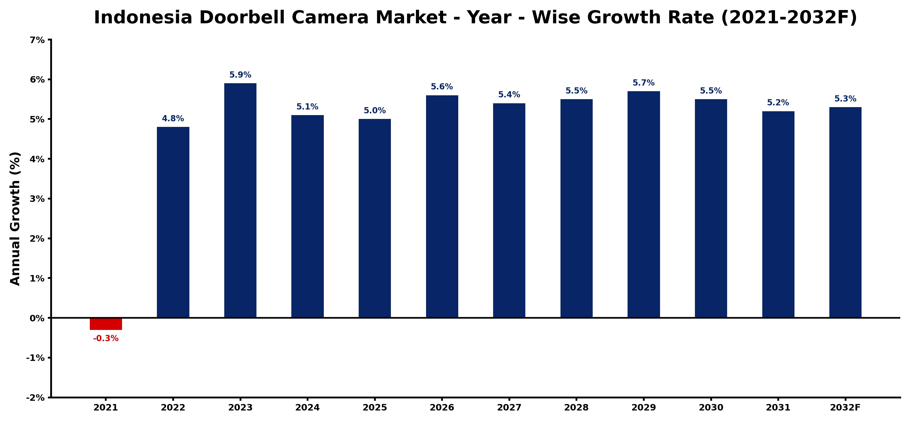 Indonesia Doorbell Camera Market Year-wise Growth Rate and Key Drivers